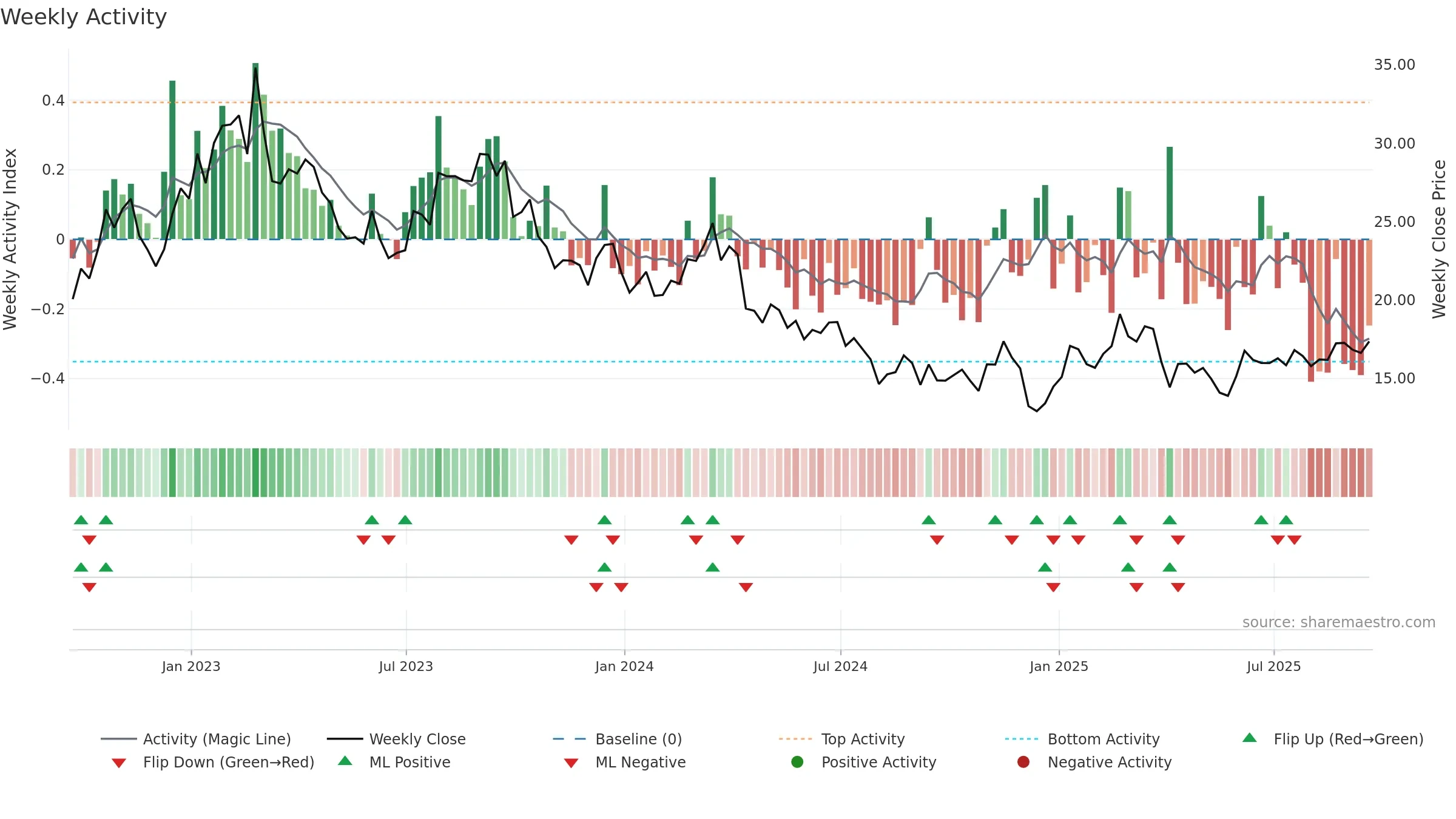 INVX weekly Activity chart, closing 2025-09-19.