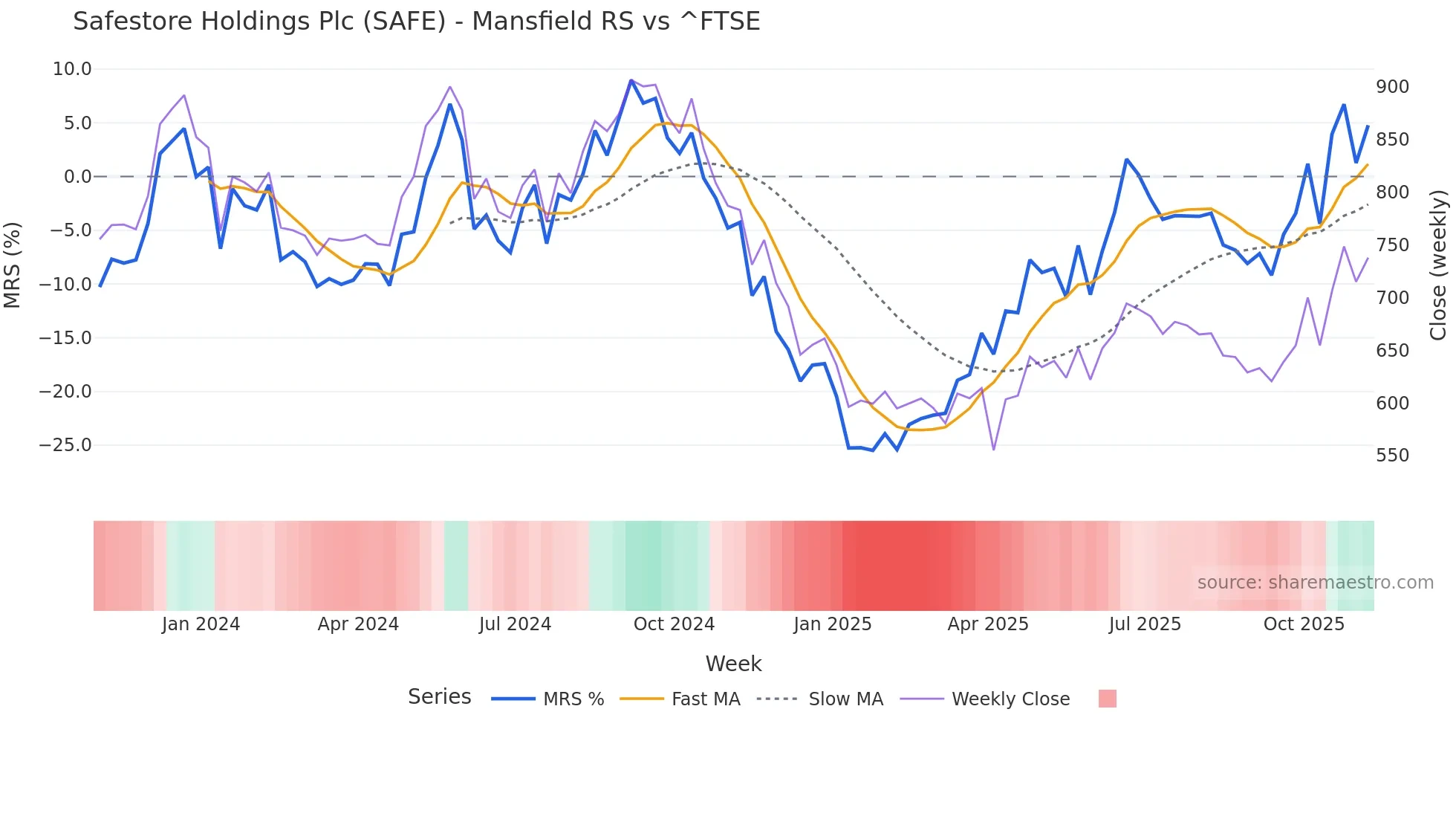 SAFE Mansfield Relative Strength chart