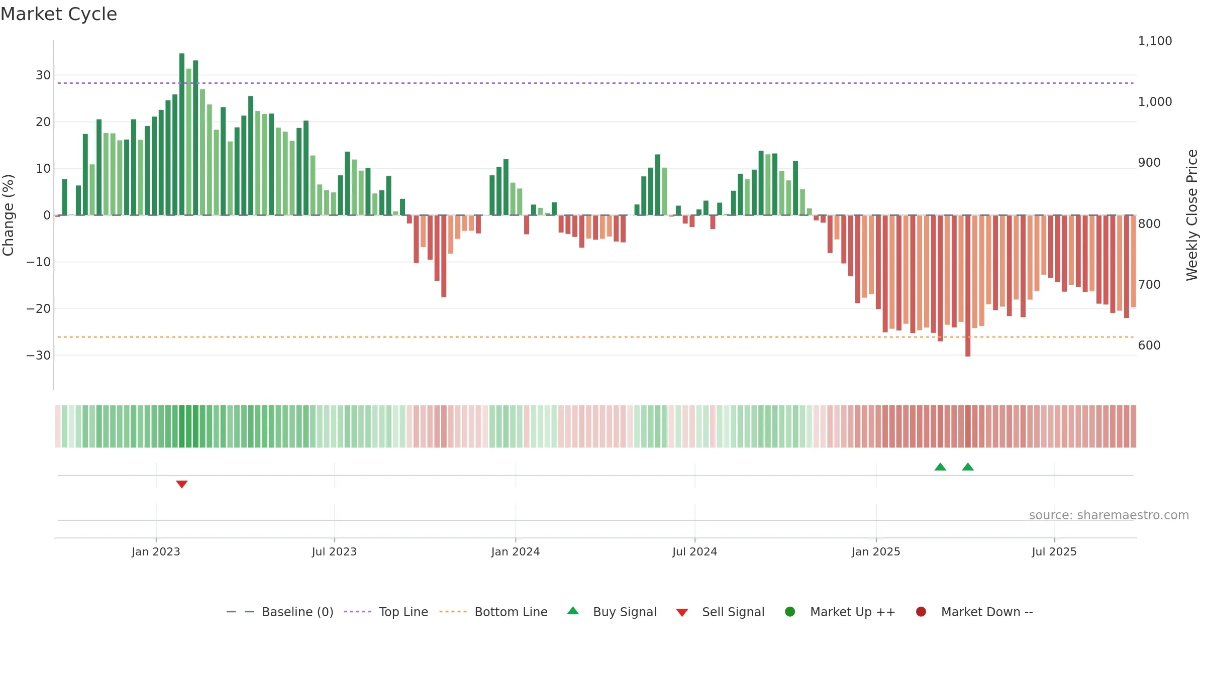SAFE weekly Market Cycle chart, closing 2025-09-19.