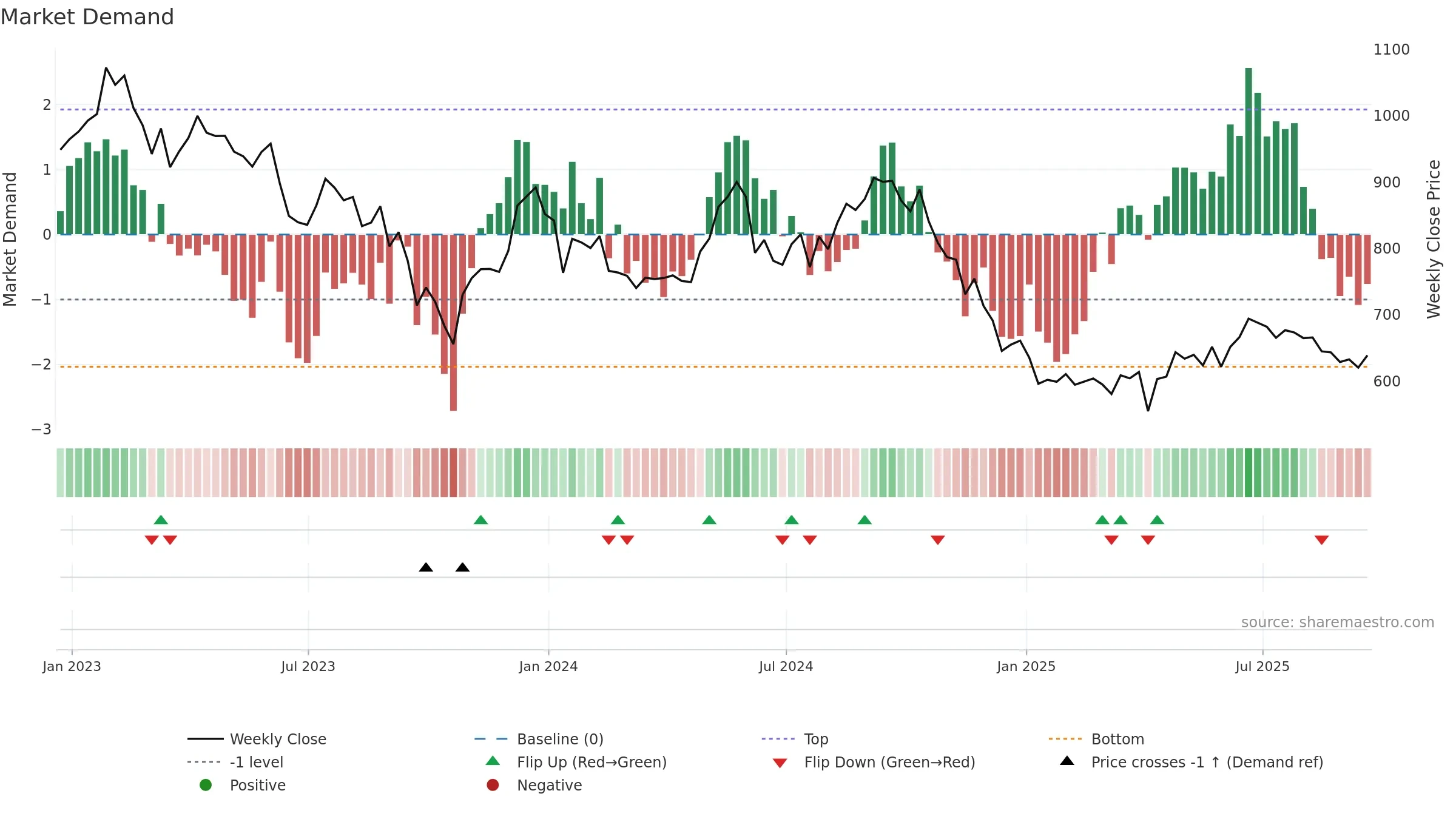 SAFE weekly Market Demand chart, closing 2025-09-19.