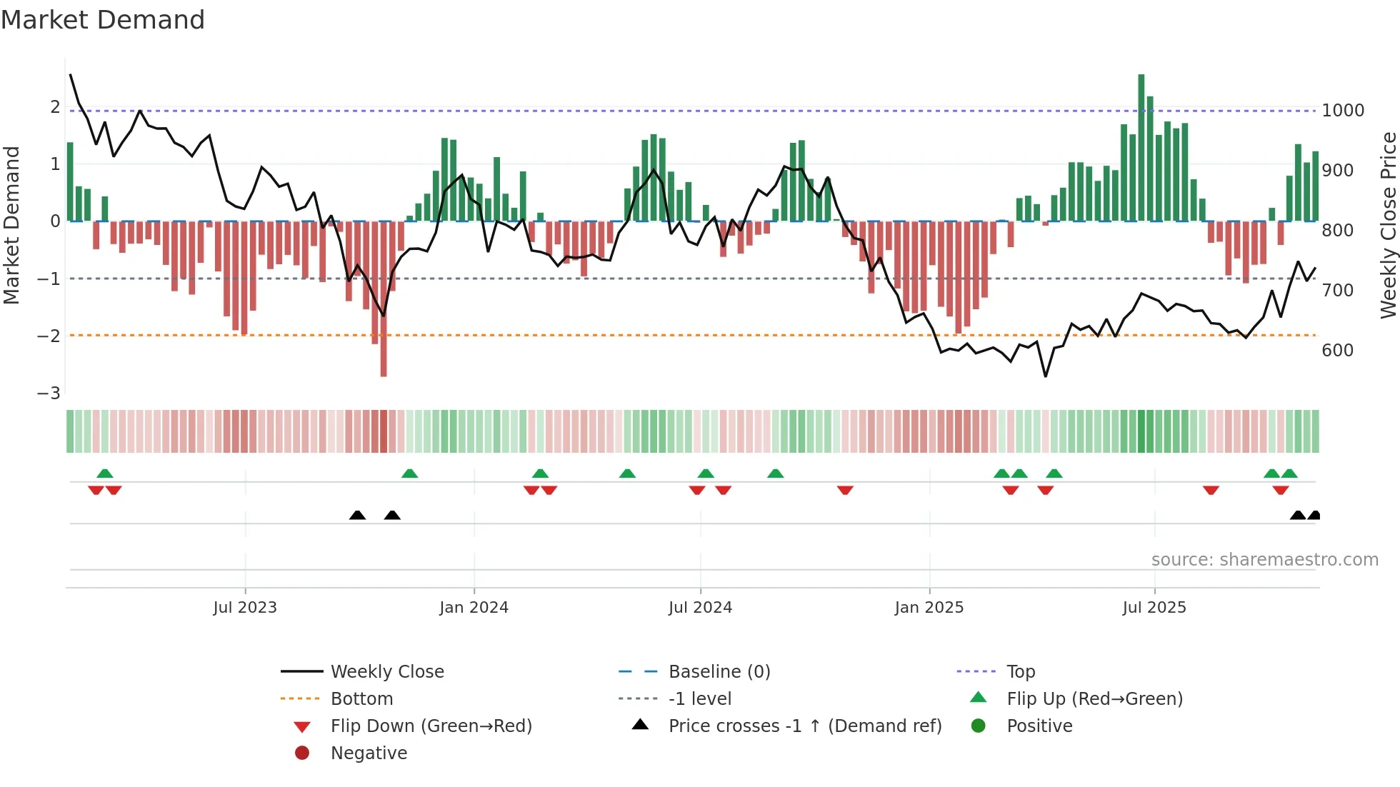 SAFE weekly Market Demand chart