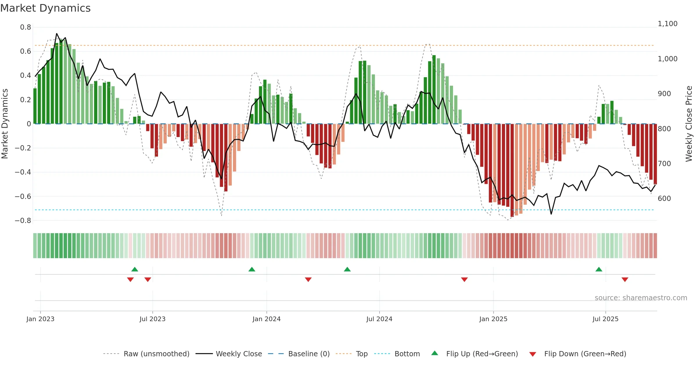 SAFE weekly Market Dynamics chart, closing 2025-09-19.