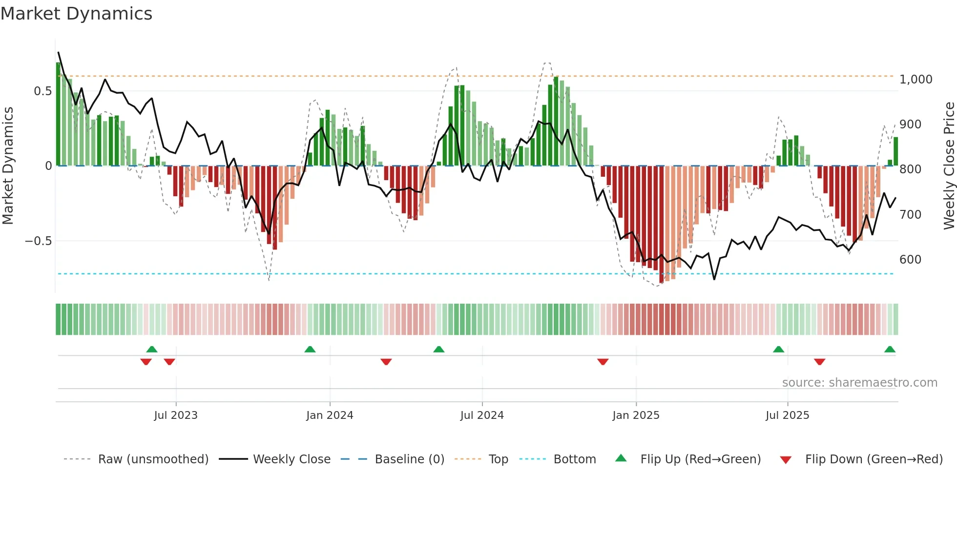 SAFE weekly Market Dynamics chart