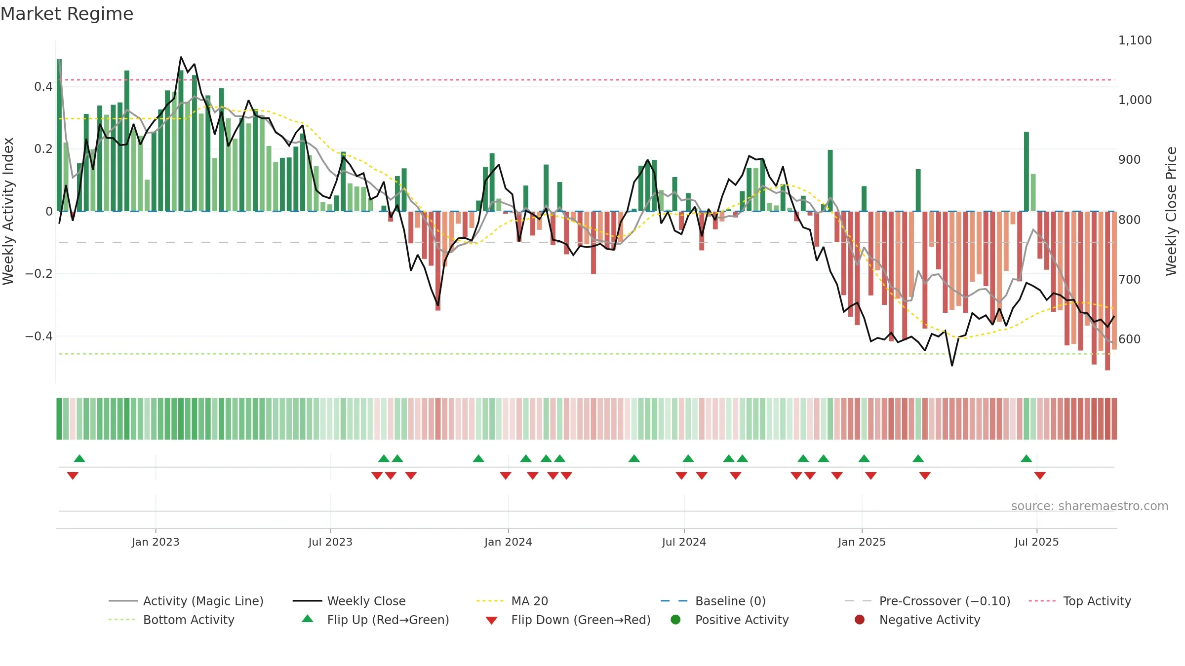 SAFE weekly Market Snapshot chart, closing 2025-09-19.