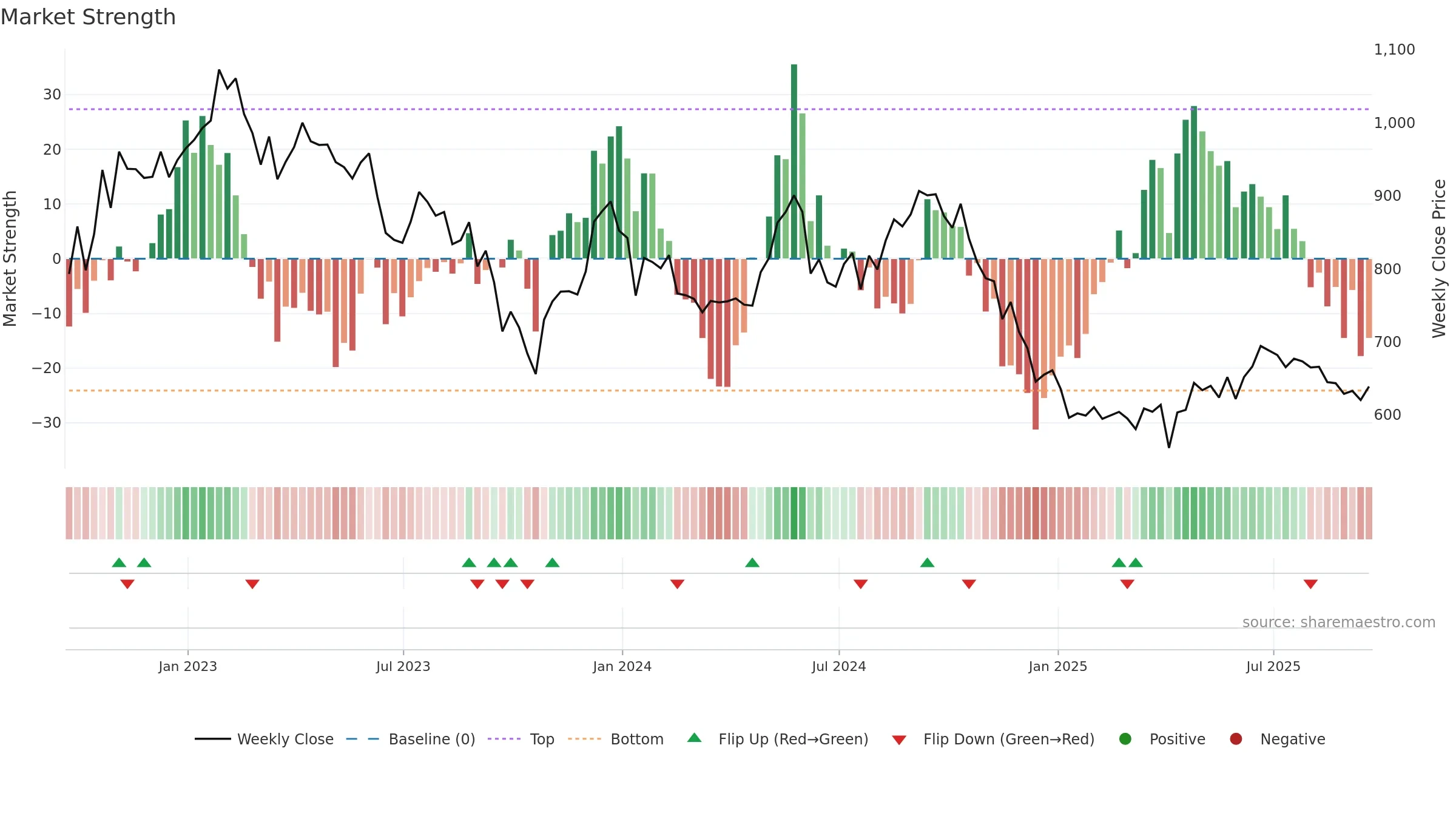SAFE weekly Market Strength chart, closing 2025-09-19.