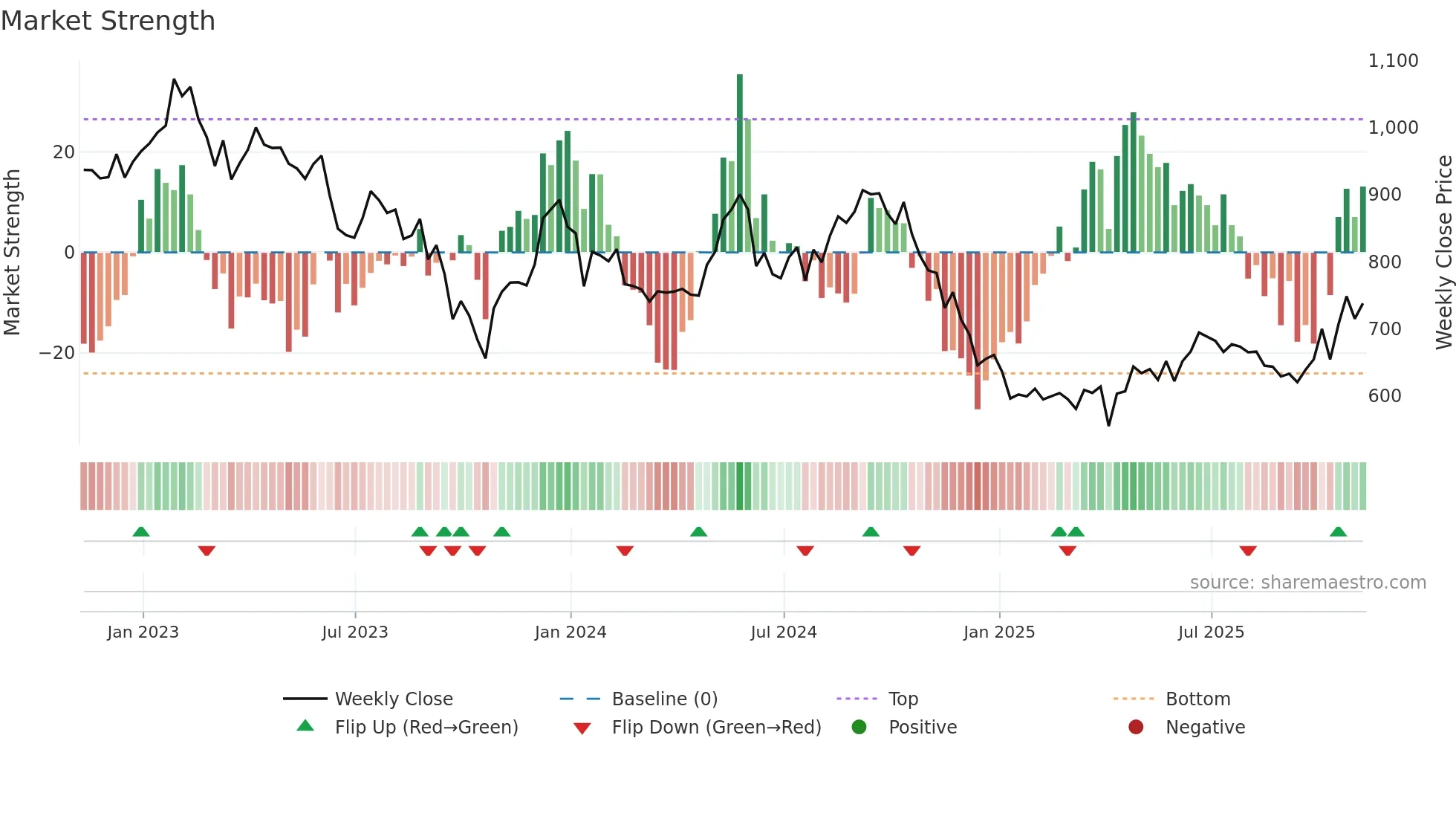 SAFE weekly Market Strength chart
