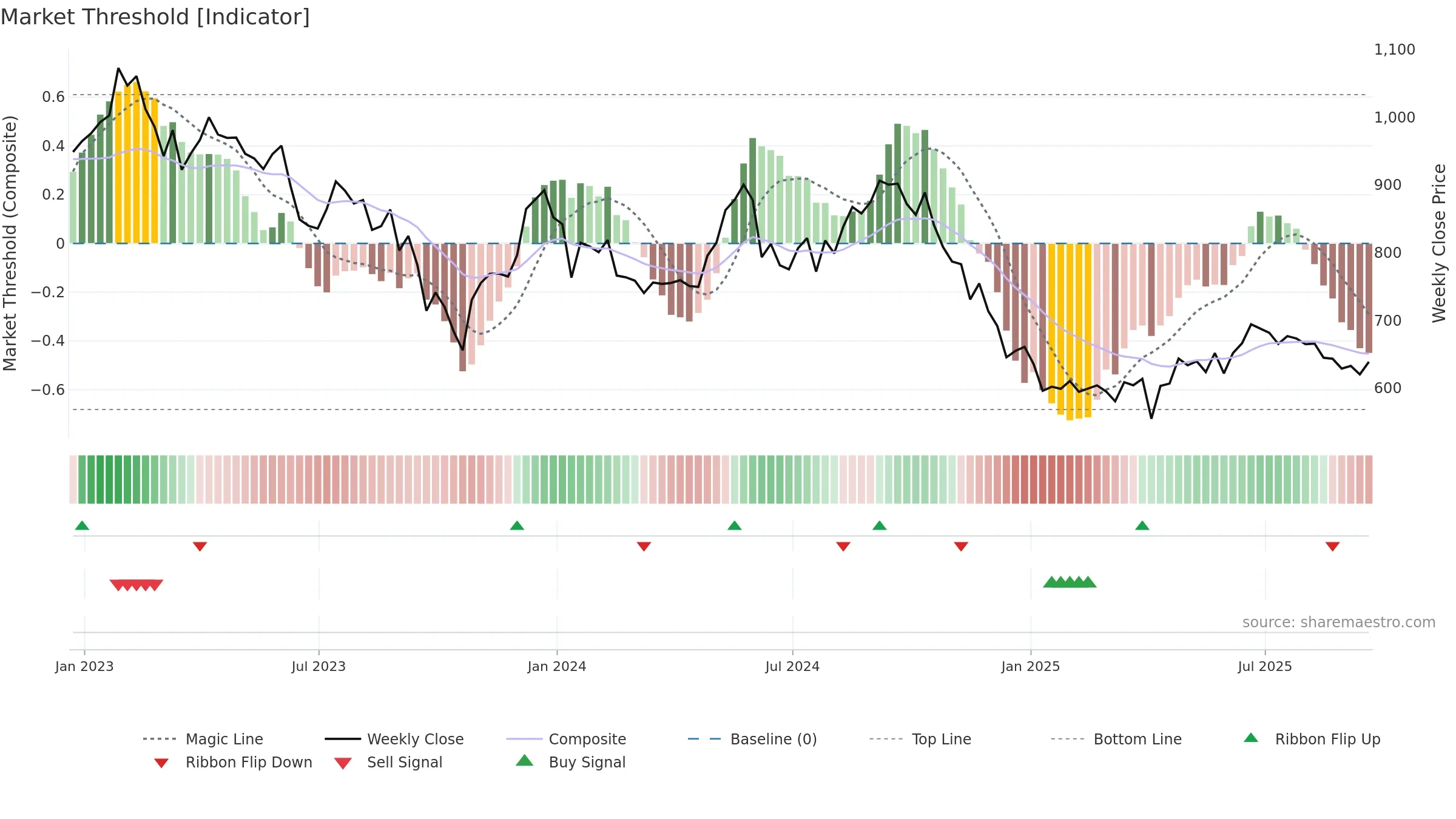 SAFE weekly Market Threshold chart, closing 2025-09-19.