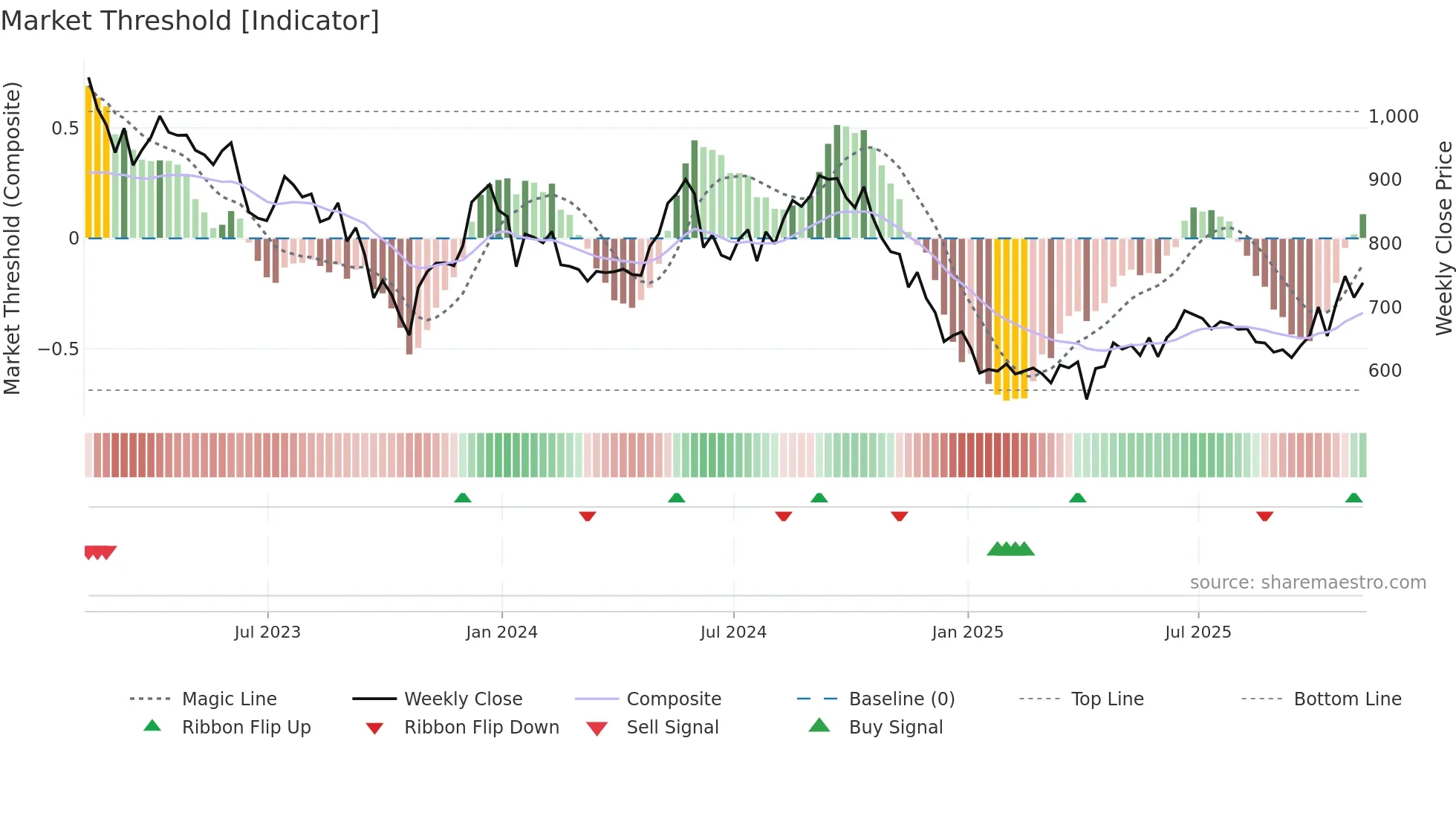 SAFE weekly Market Threshold chart