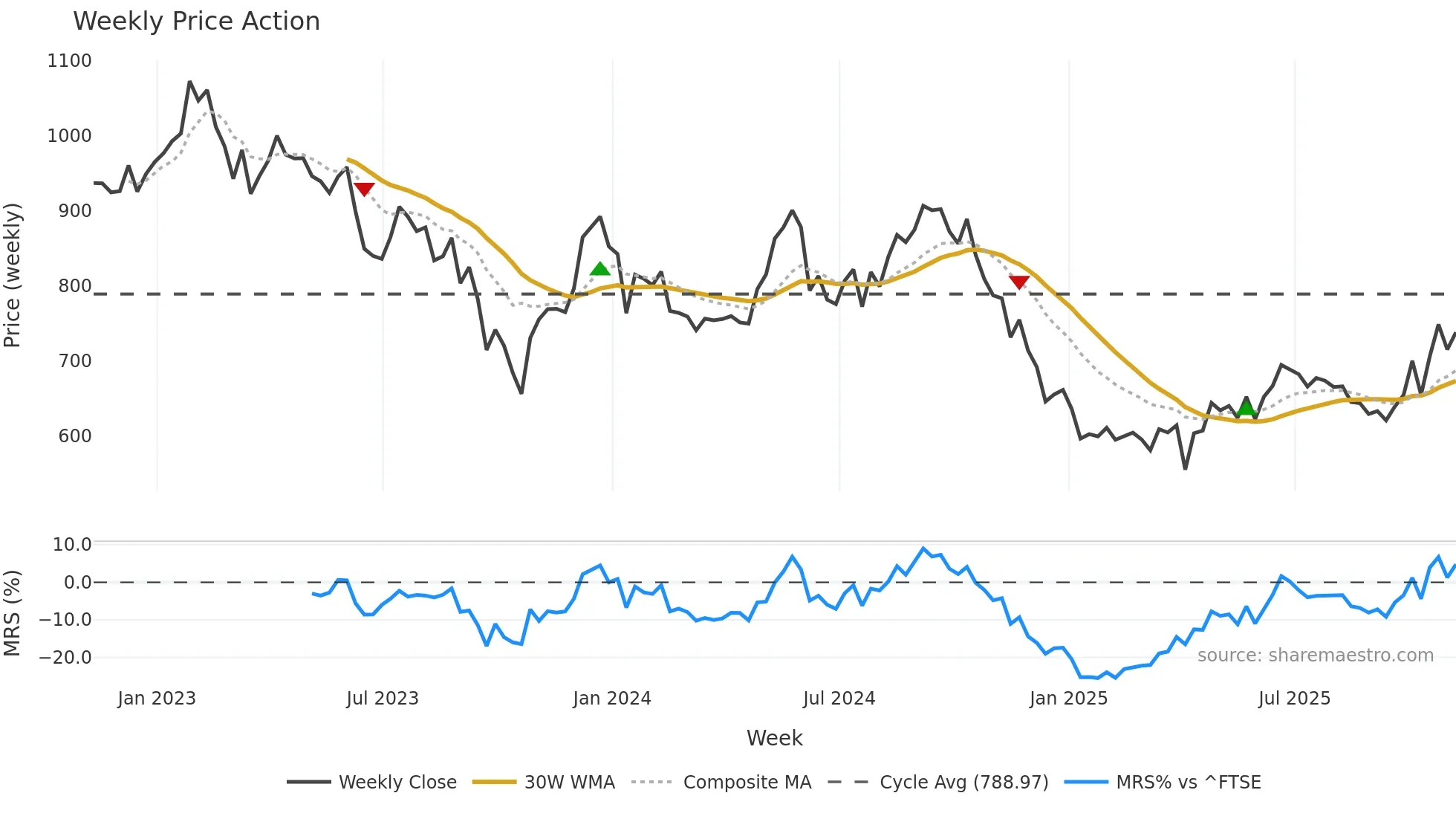 SAFE weekly Price Action chart, closing 2025-11-07