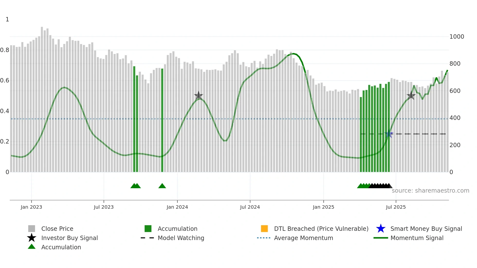 SAFE weekly Smart Money chart