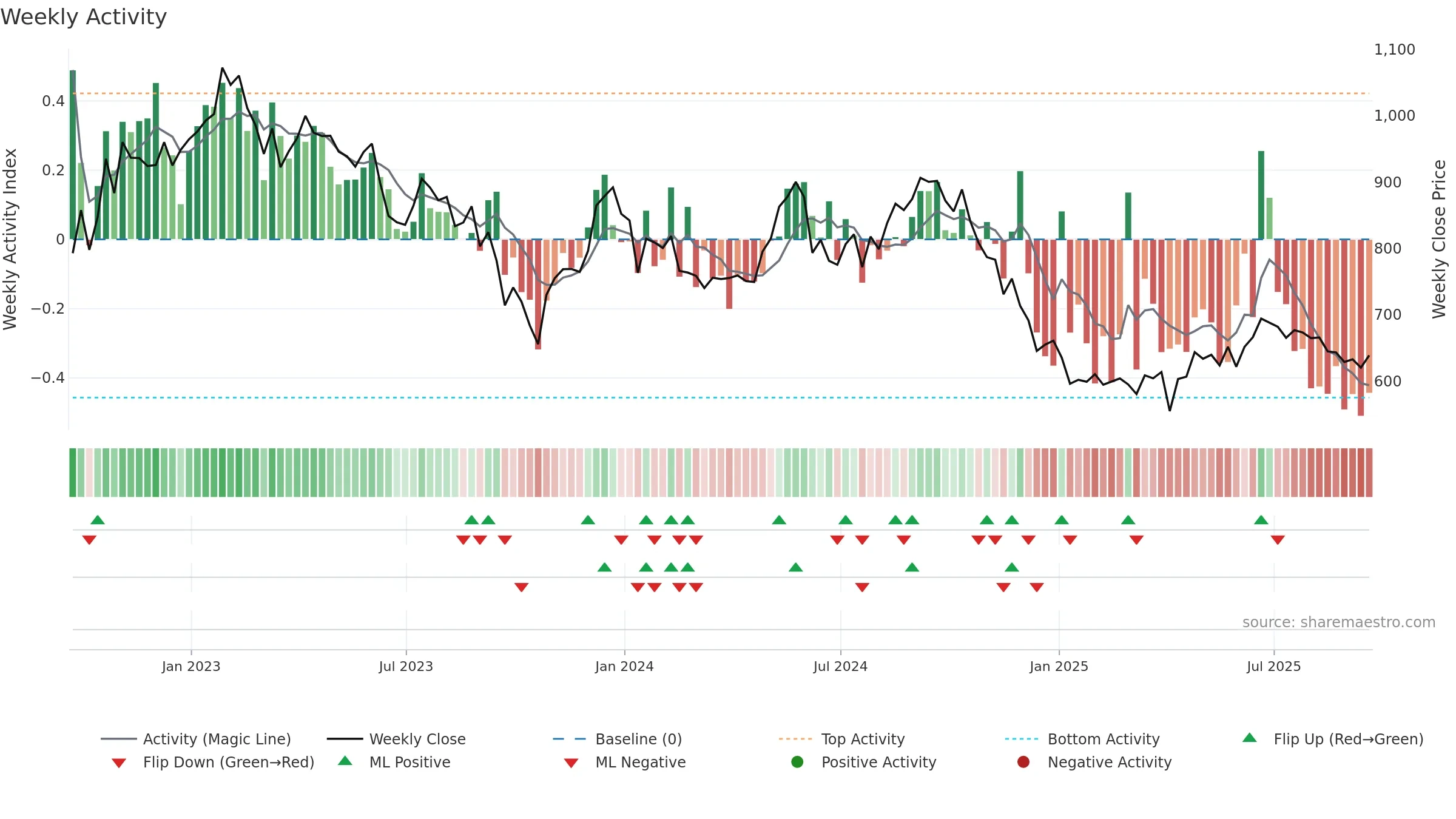 SAFE weekly Activity chart, closing 2025-09-19.
