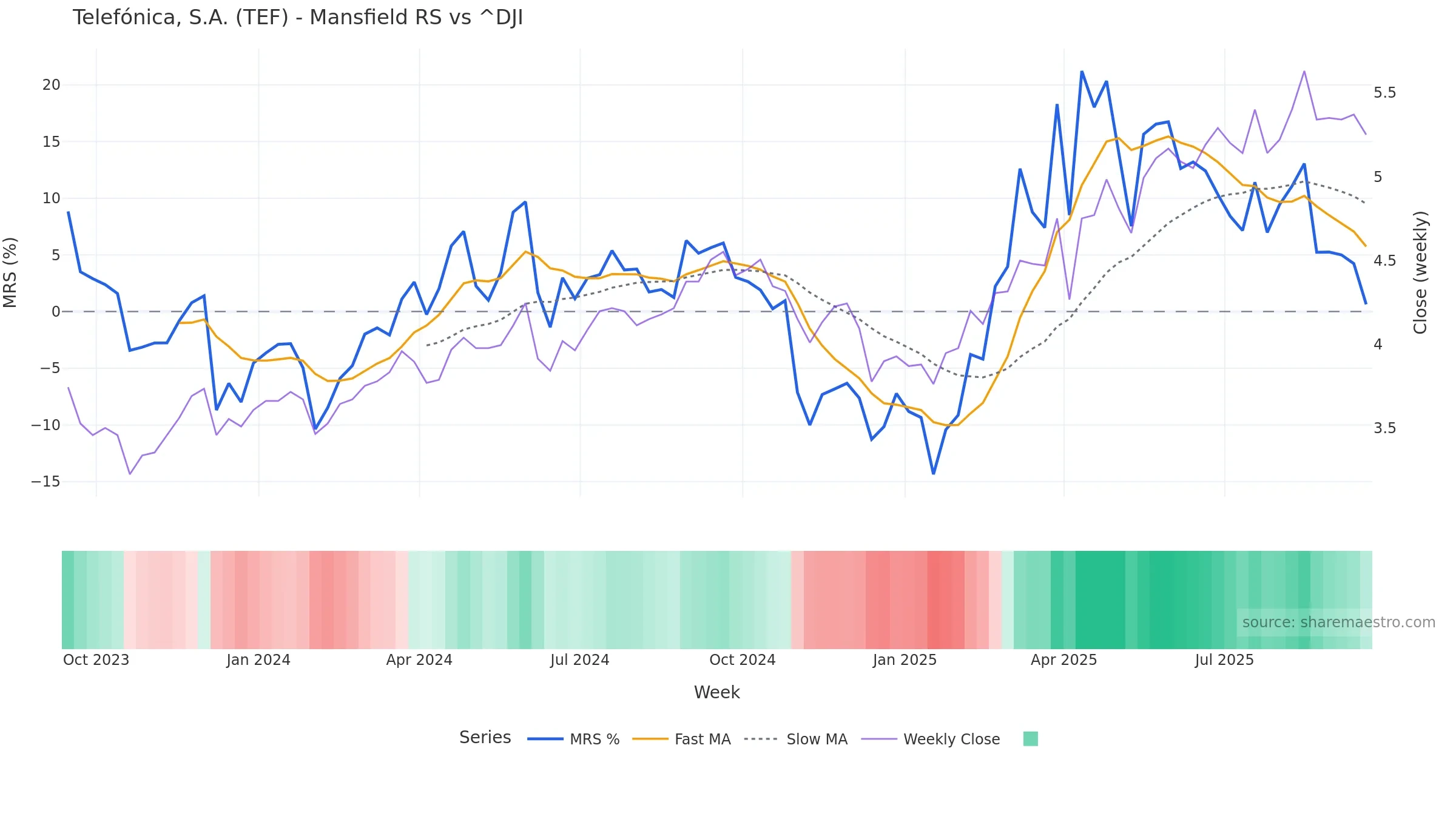 TEF Mansfield Relative Strength vs ^DJI TEF Mansfield Relative Strength vs ^DJI — weekly