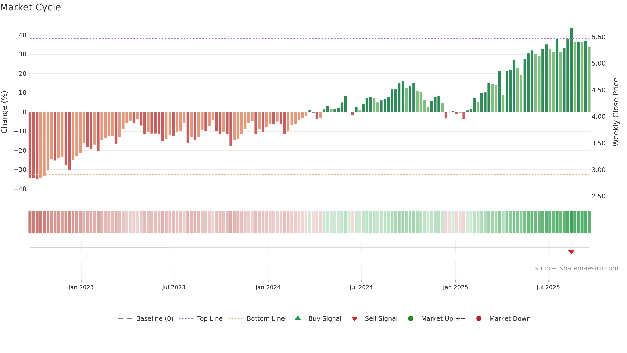 TEF weekly Market Cycle chart, closing 2025-09-19.