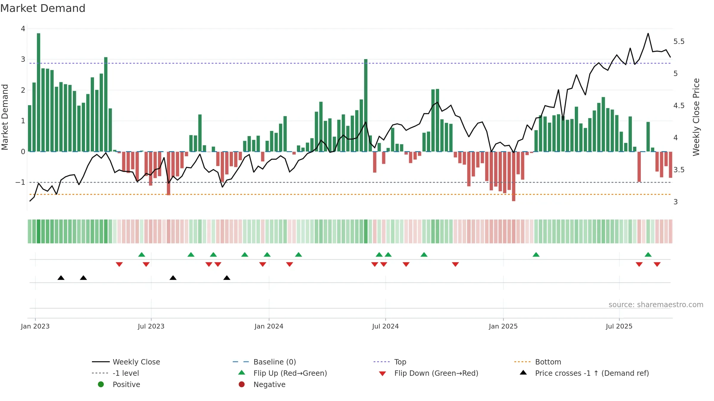 TEF weekly Market Demand chart, closing 2025-09-19.