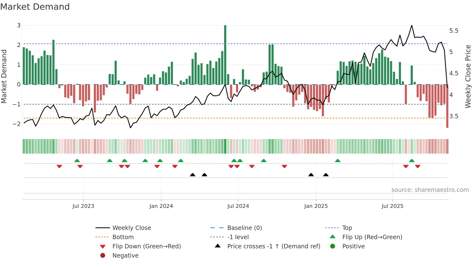 TEF weekly Market Demand chart