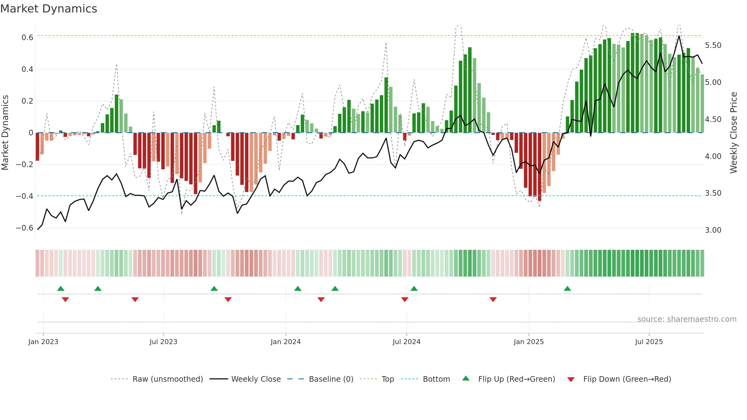 TEF weekly Market Dynamics chart, closing 2025-09-19.