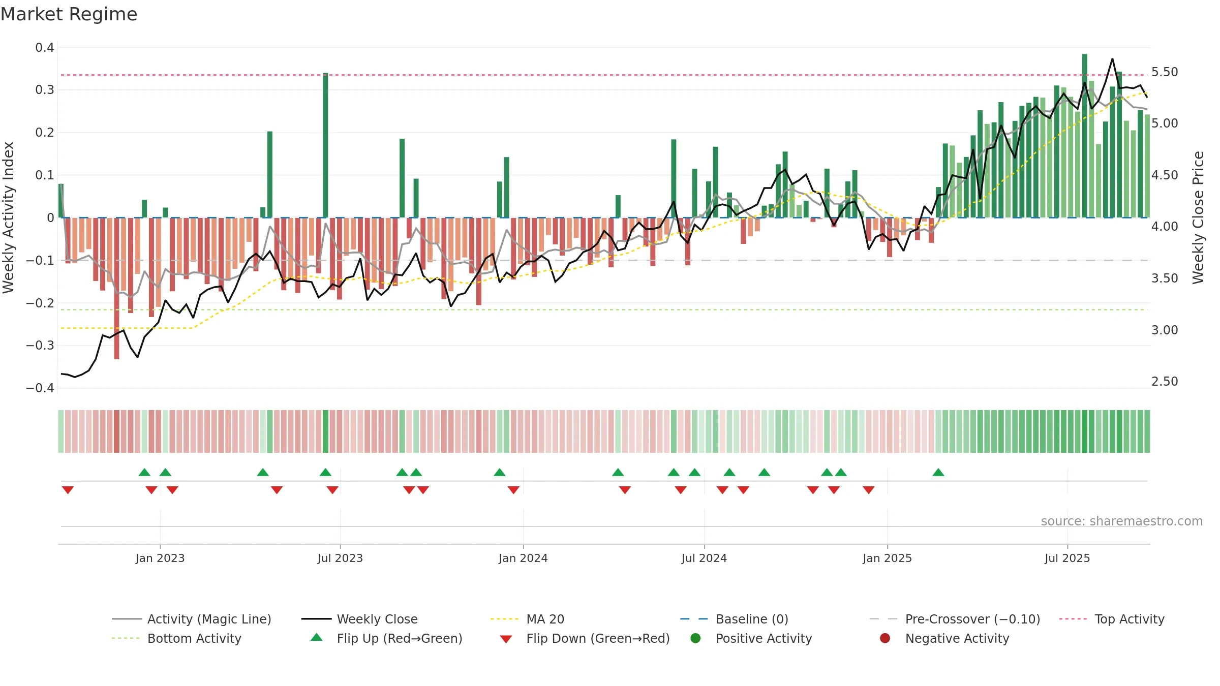 TEF weekly Market Snapshot chart, closing 2025-09-19.