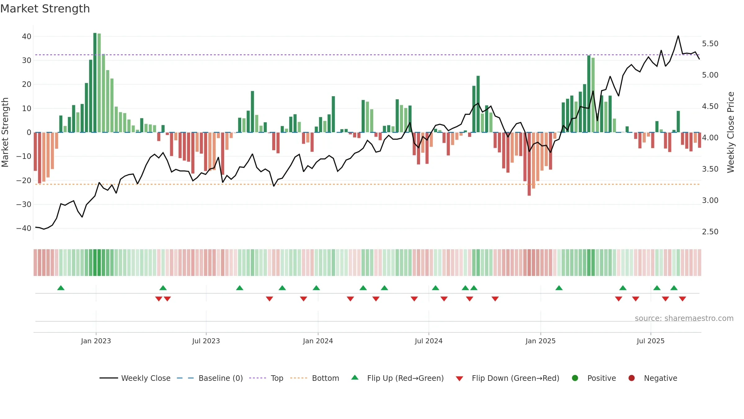 TEF weekly Market Strength chart, closing 2025-09-19.