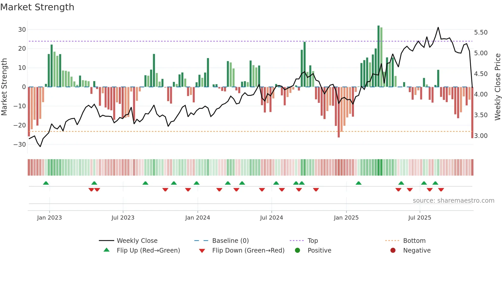 TEF weekly Market Strength chart