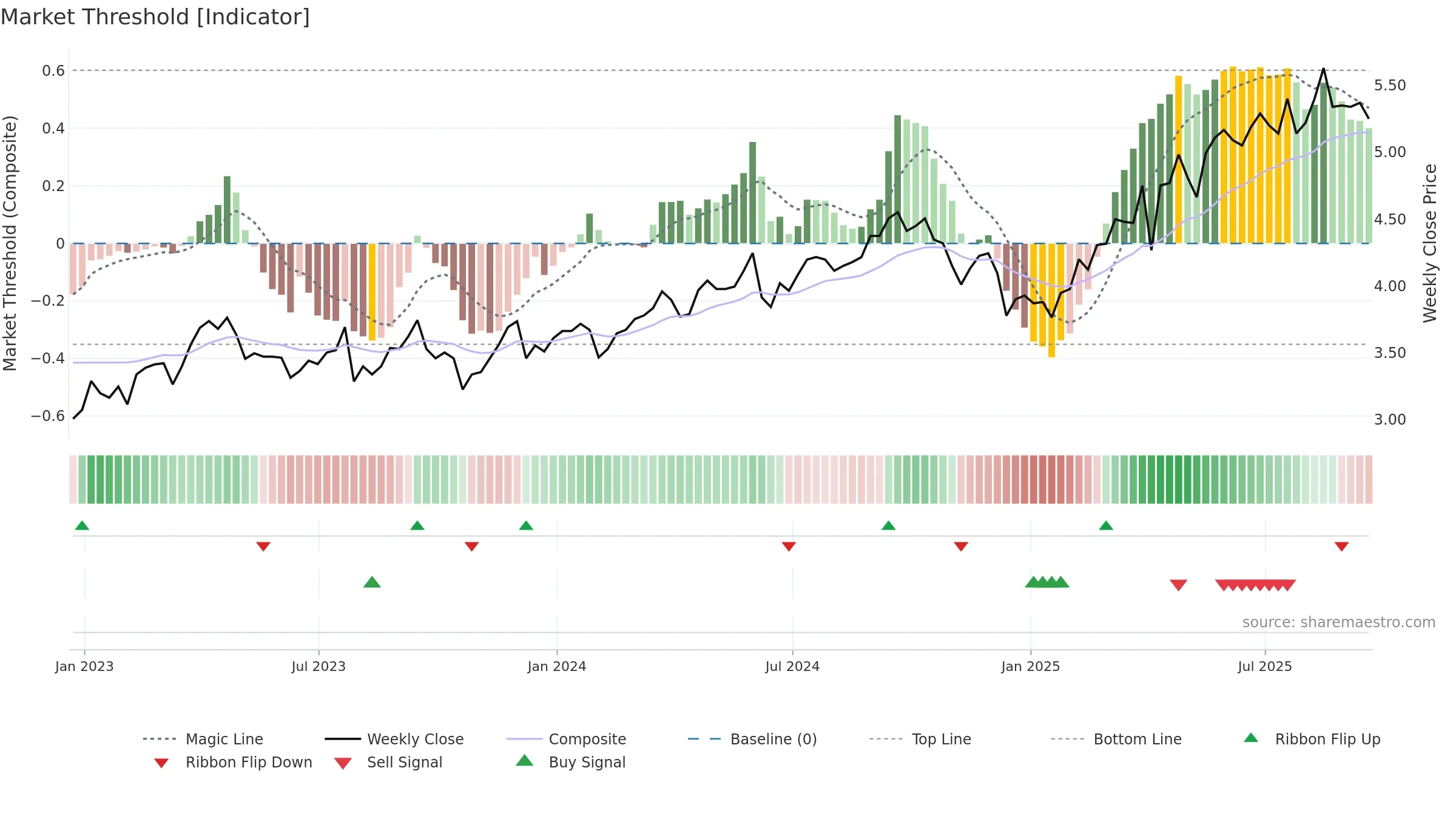 TEF weekly Market Threshold chart, closing 2025-09-19.