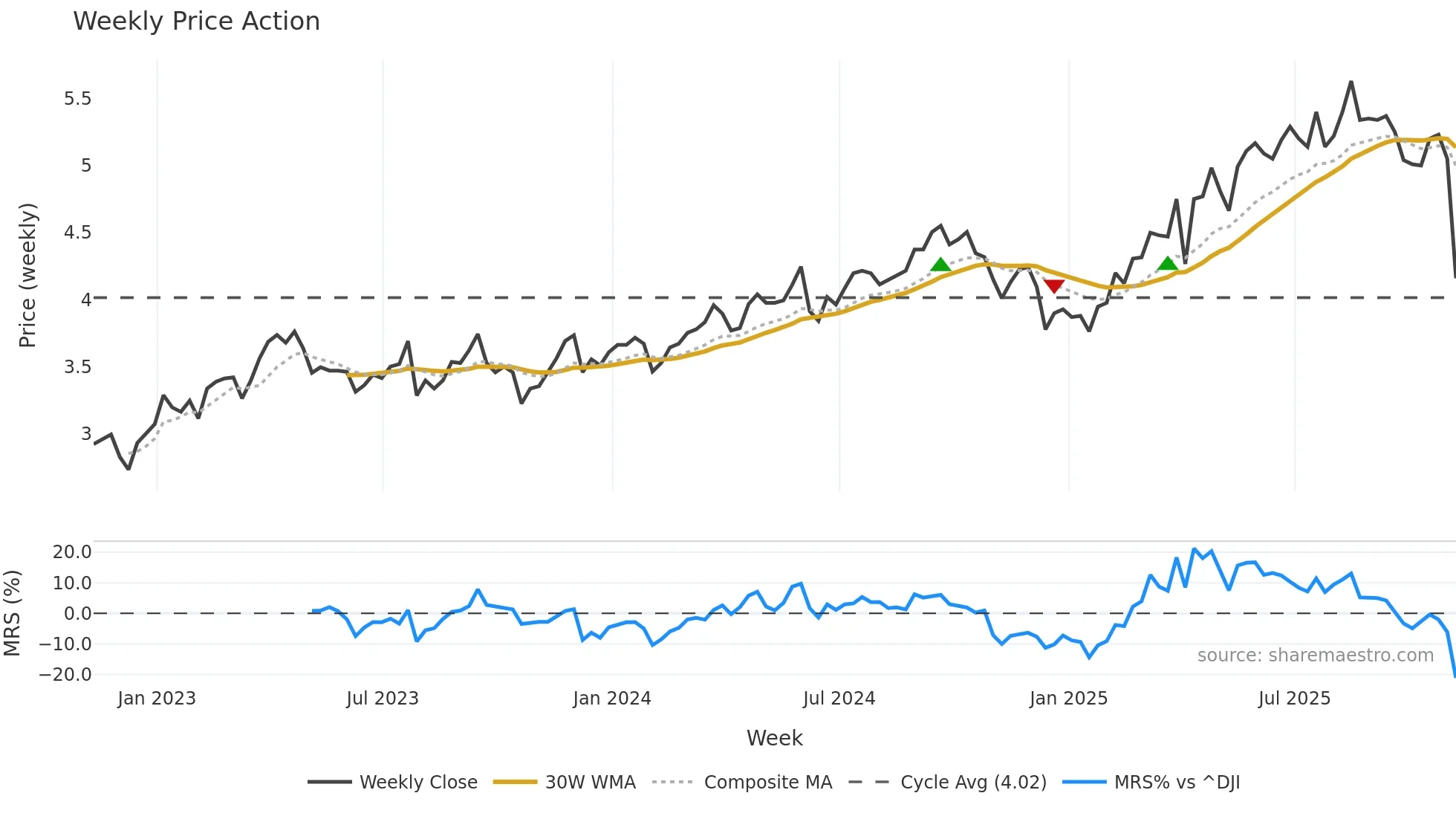 TEF weekly Price Action chart, closing 2025-11-07
