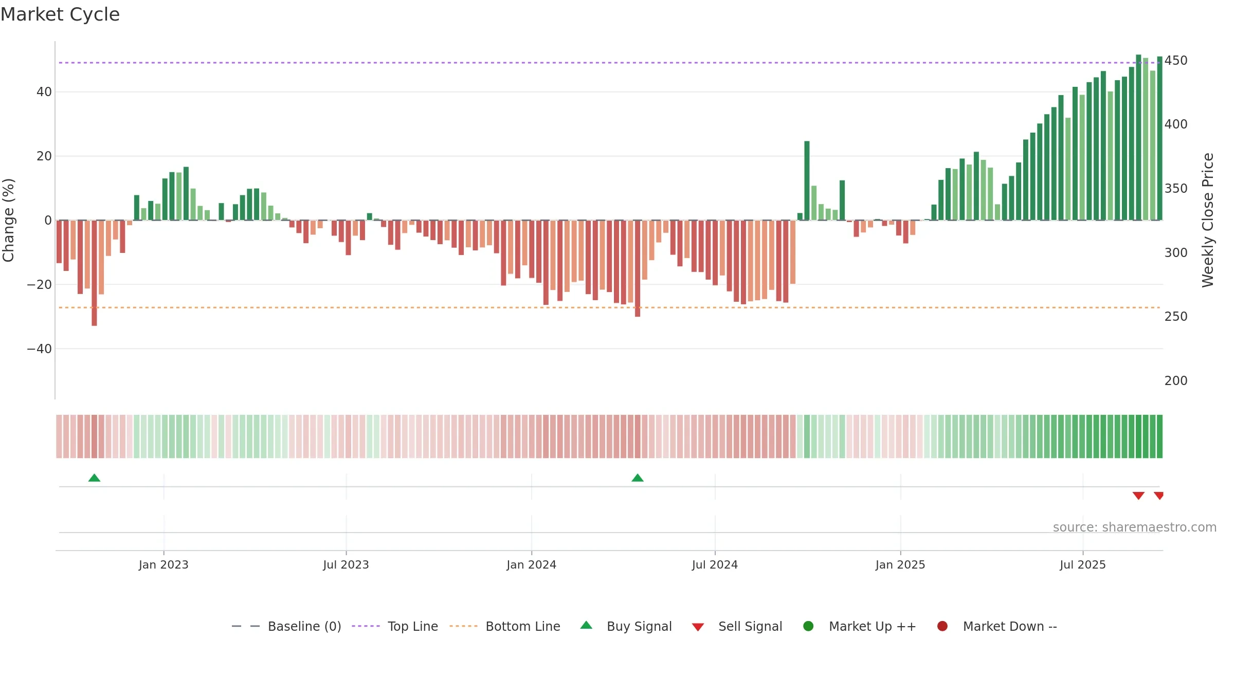 0388 weekly Market Cycle chart, closing 2025-09-15.