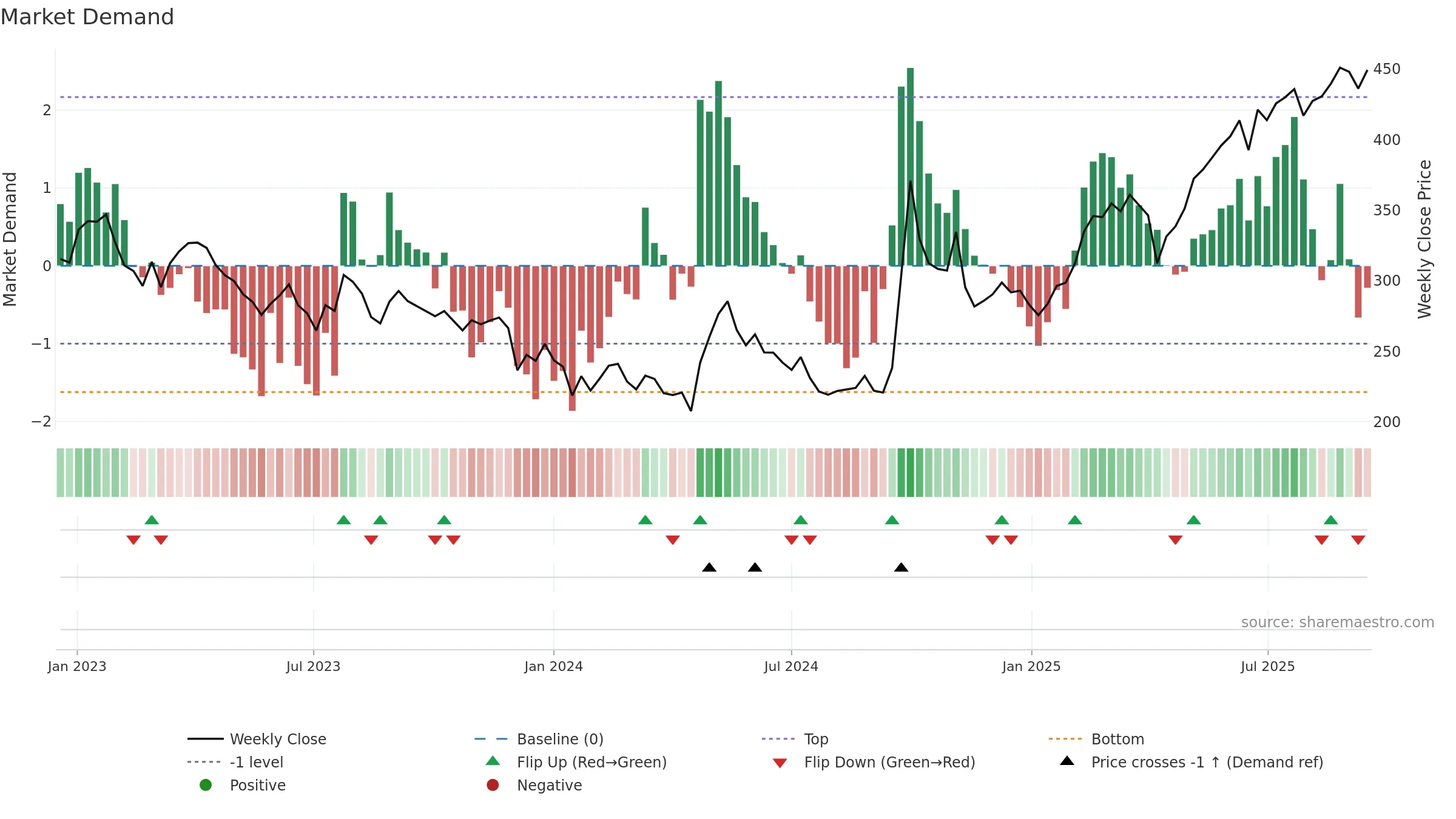 0388 weekly Market Demand chart, closing 2025-09-15.