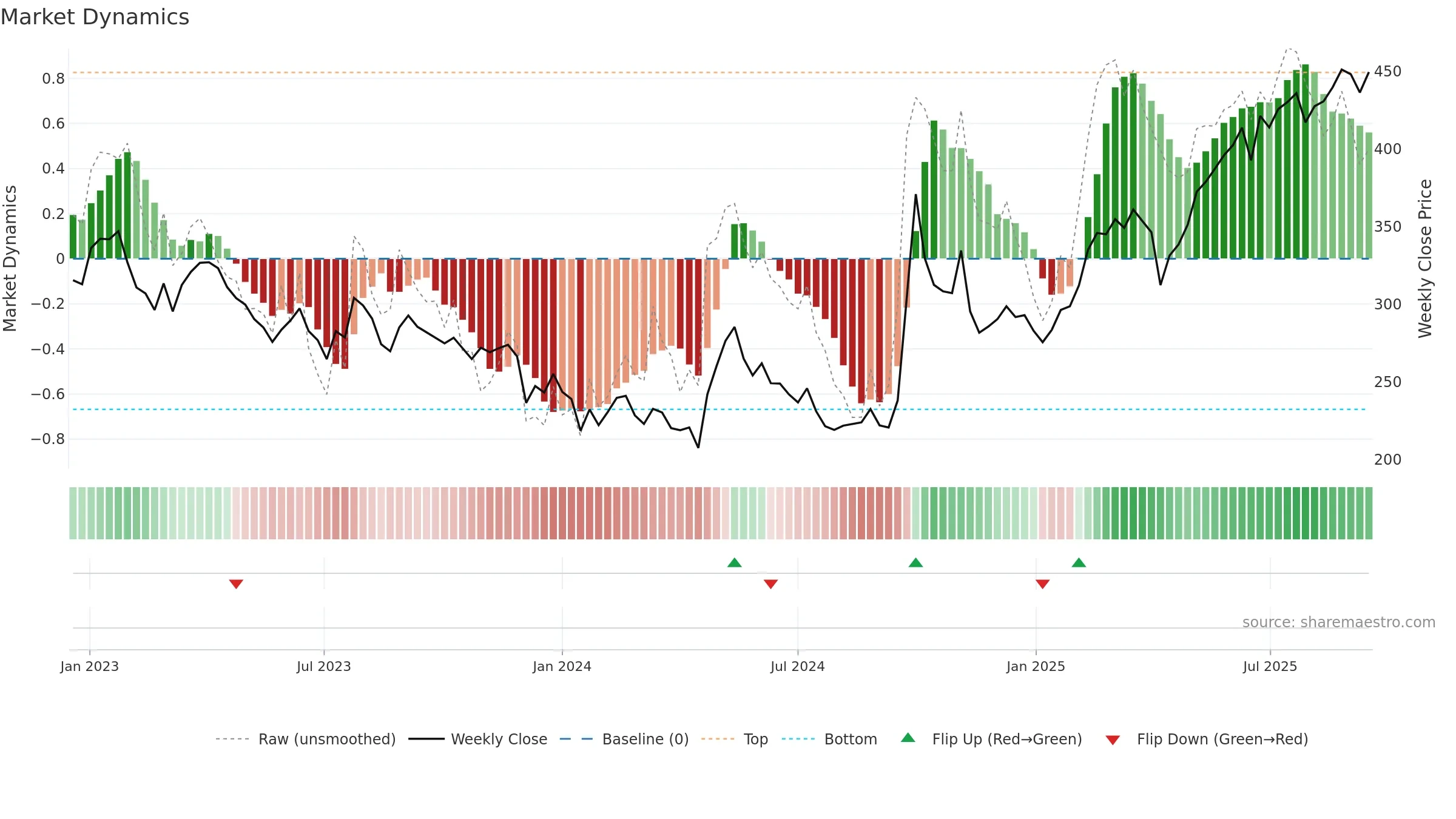 0388 weekly Market Dynamics chart, closing 2025-09-15.