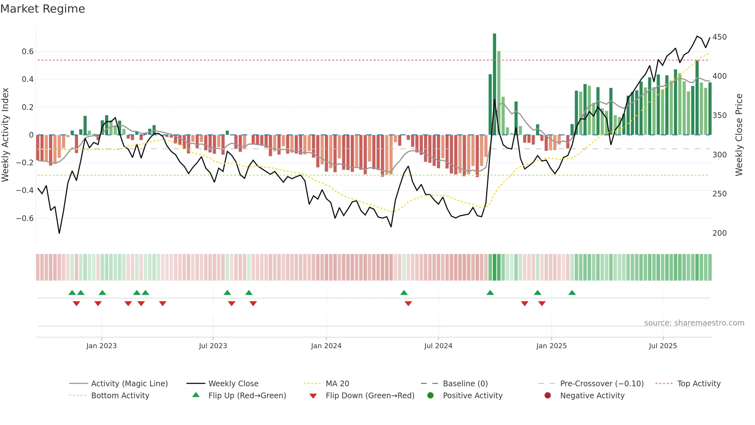 0388 weekly Market Snapshot chart, closing 2025-09-15.