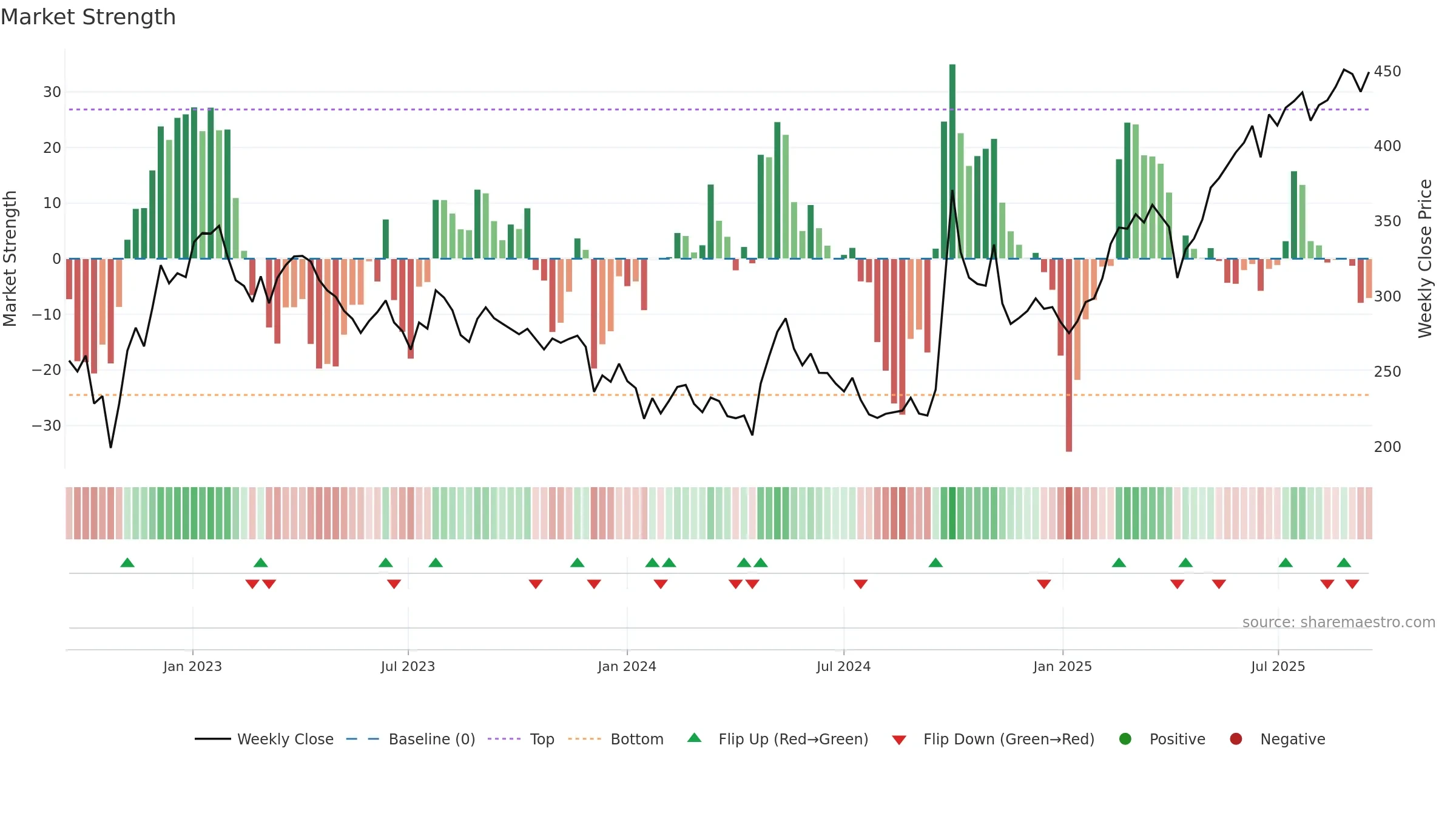 0388 weekly Market Strength chart, closing 2025-09-15.