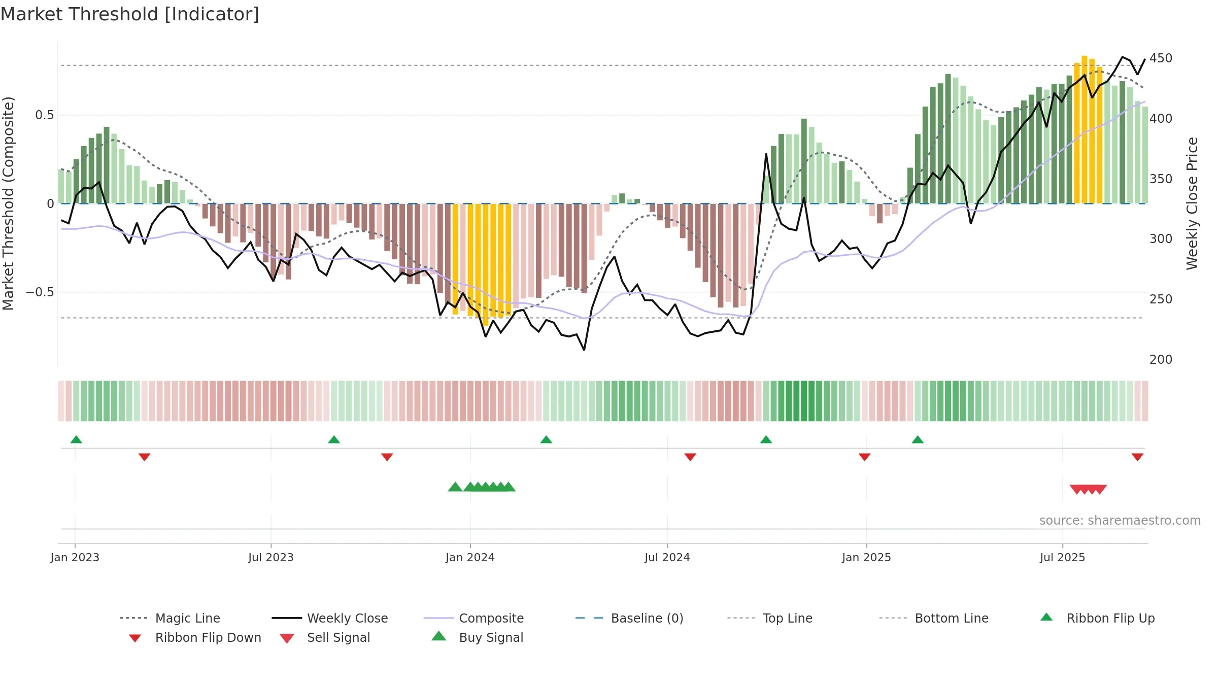 0388 weekly Market Threshold chart, closing 2025-09-15.