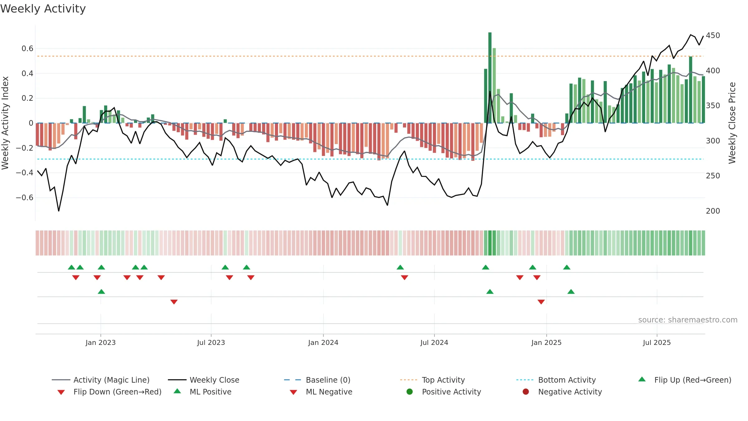 0388 weekly Activity chart, closing 2025-09-15.