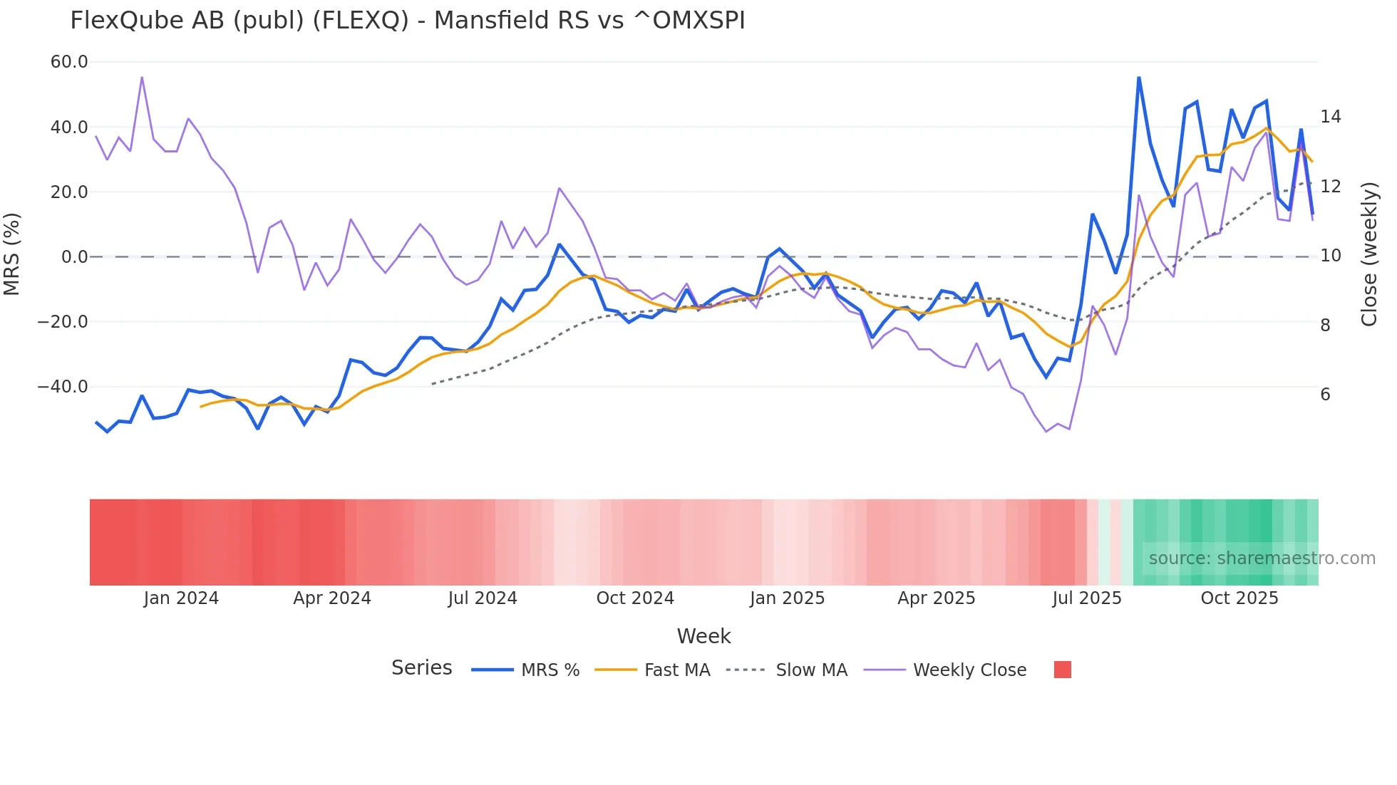 FLEXQ Mansfield Relative Strength chart