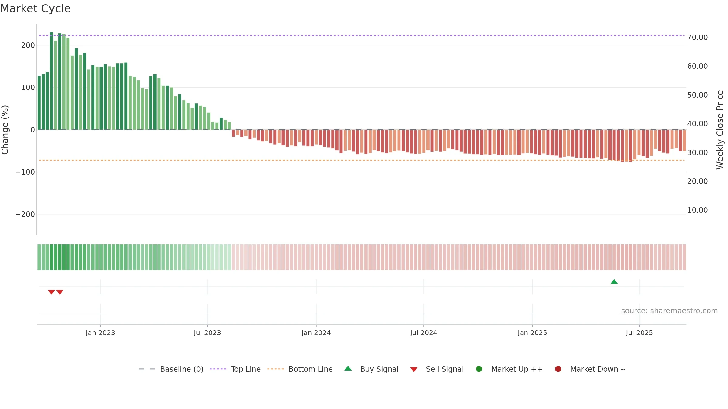 FLEXQ weekly Market Cycle chart, closing 2025-09-15.