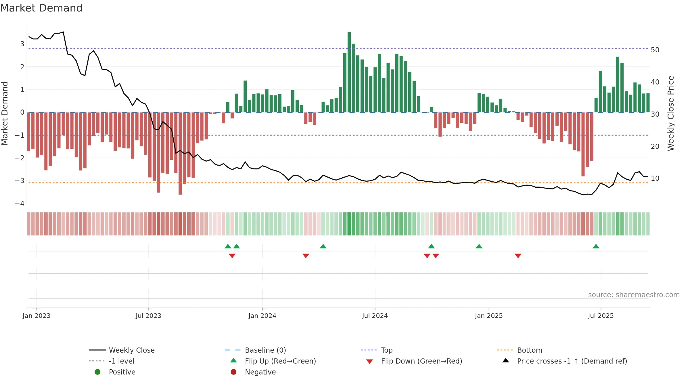 FLEXQ weekly Market Demand chart, closing 2025-09-15.
