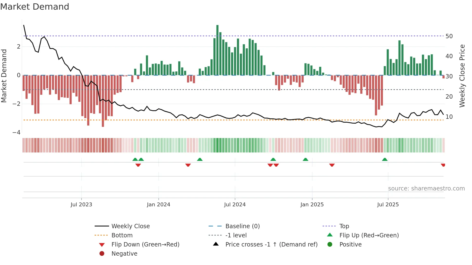 FLEXQ weekly Market Demand chart