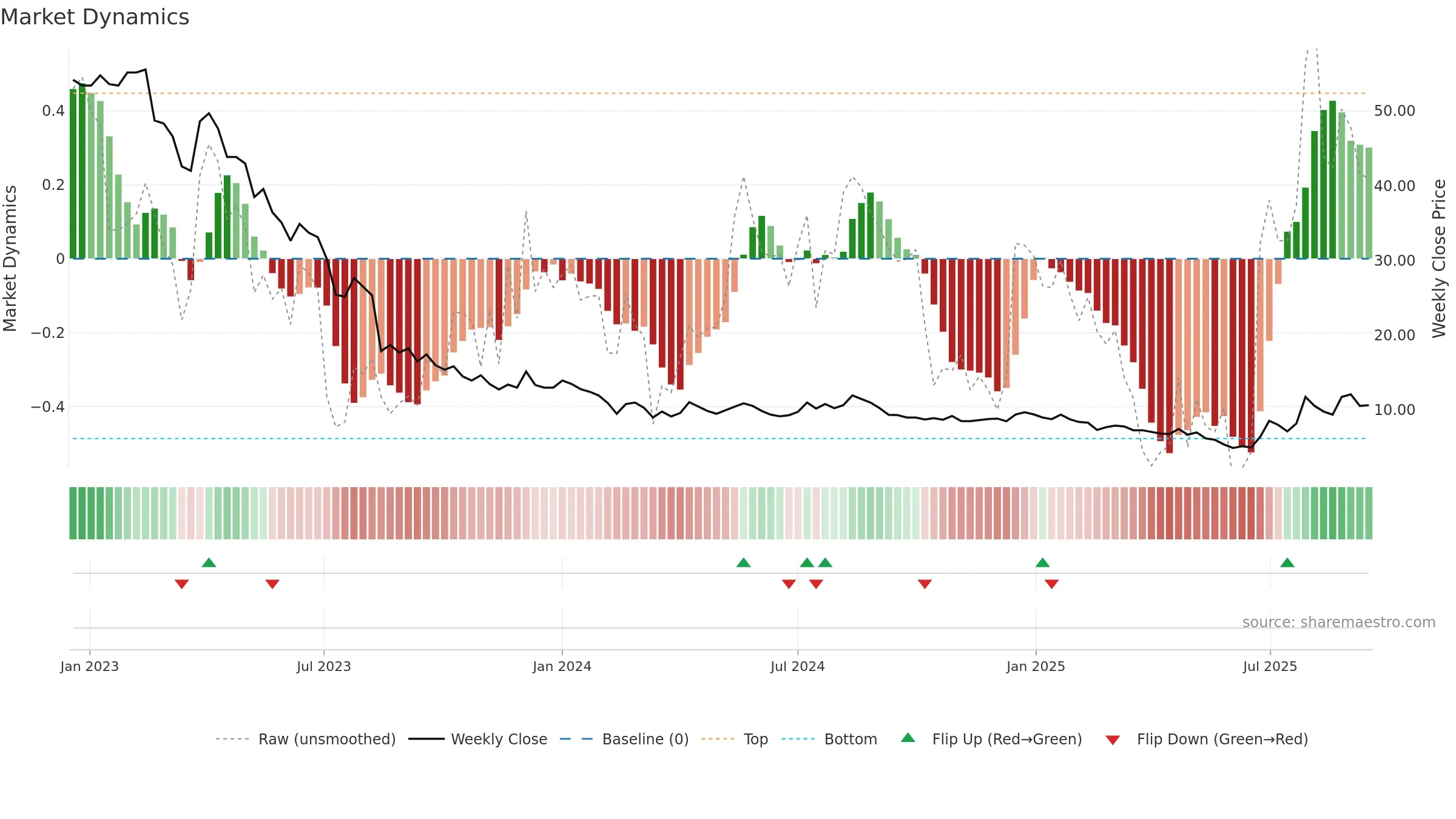 FLEXQ weekly Market Dynamics chart, closing 2025-09-15.