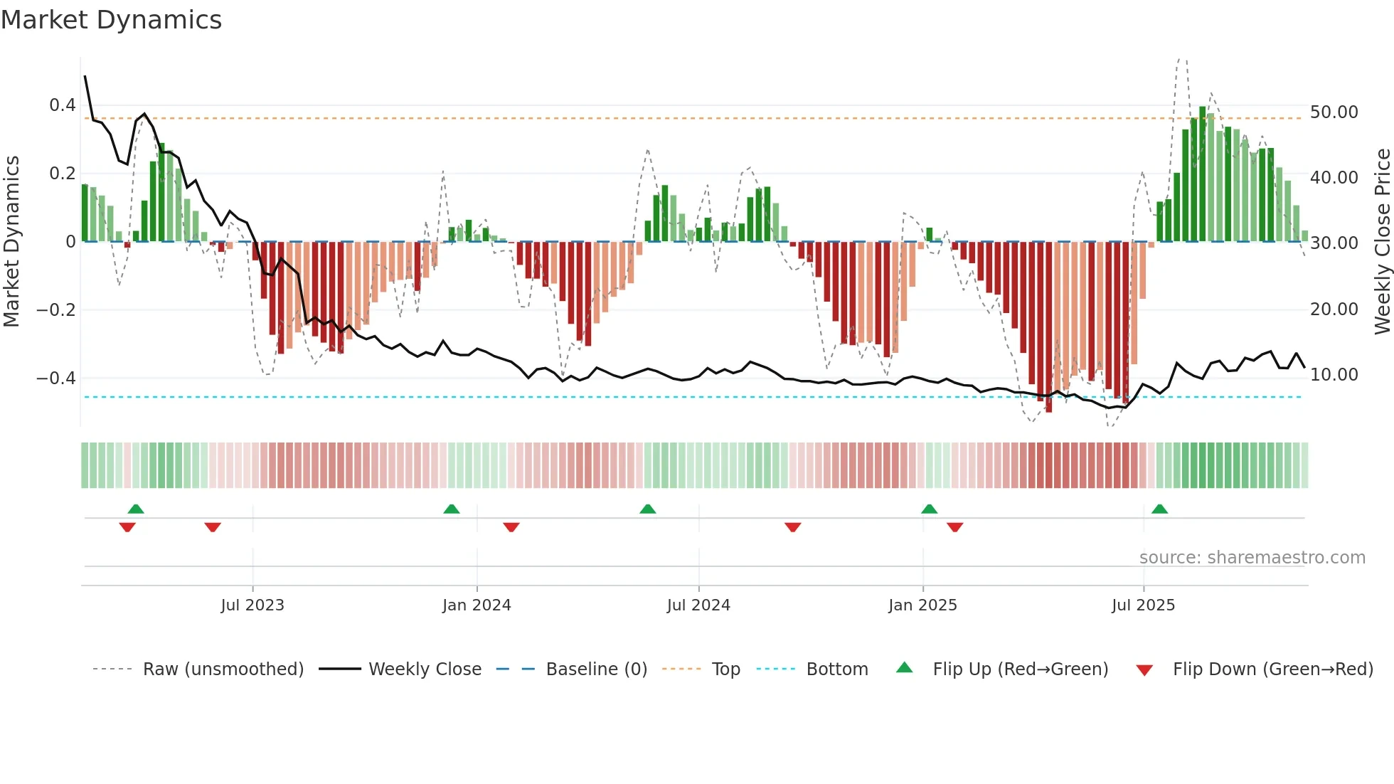 FLEXQ weekly Market Dynamics chart