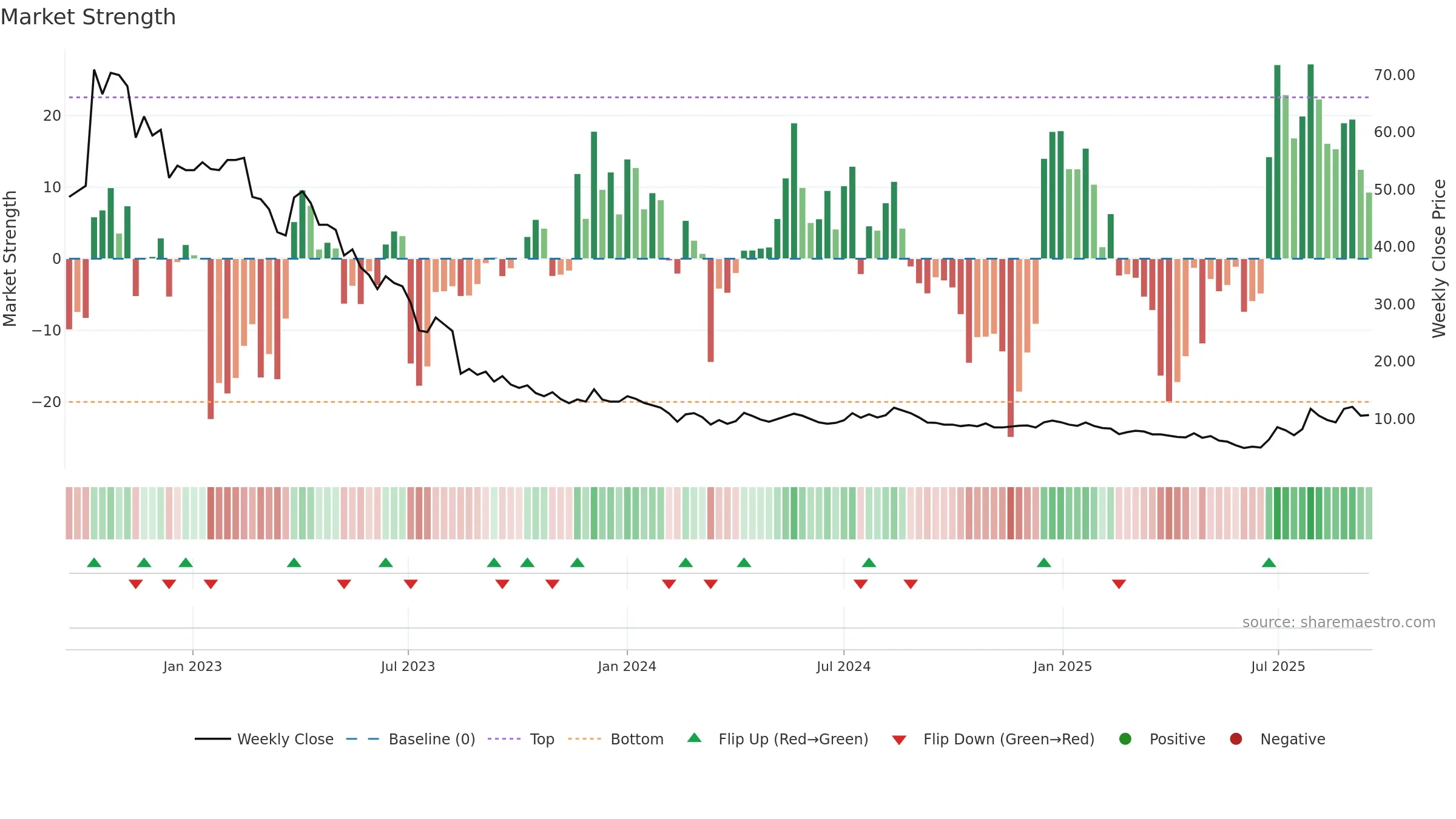 FLEXQ weekly Market Strength chart, closing 2025-09-15.
