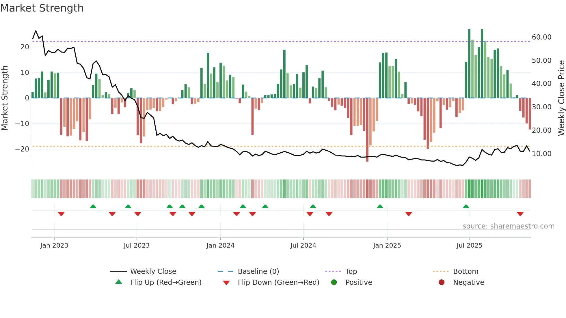 FLEXQ weekly Market Strength chart