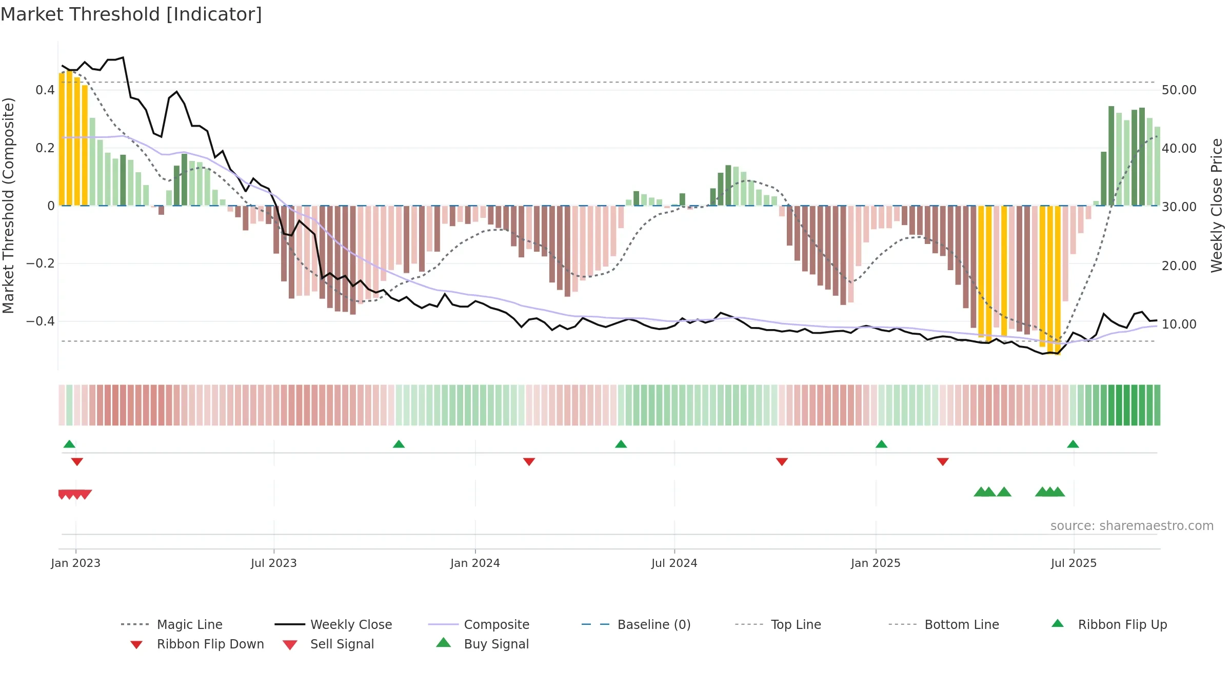 FLEXQ weekly Market Threshold chart, closing 2025-09-15.