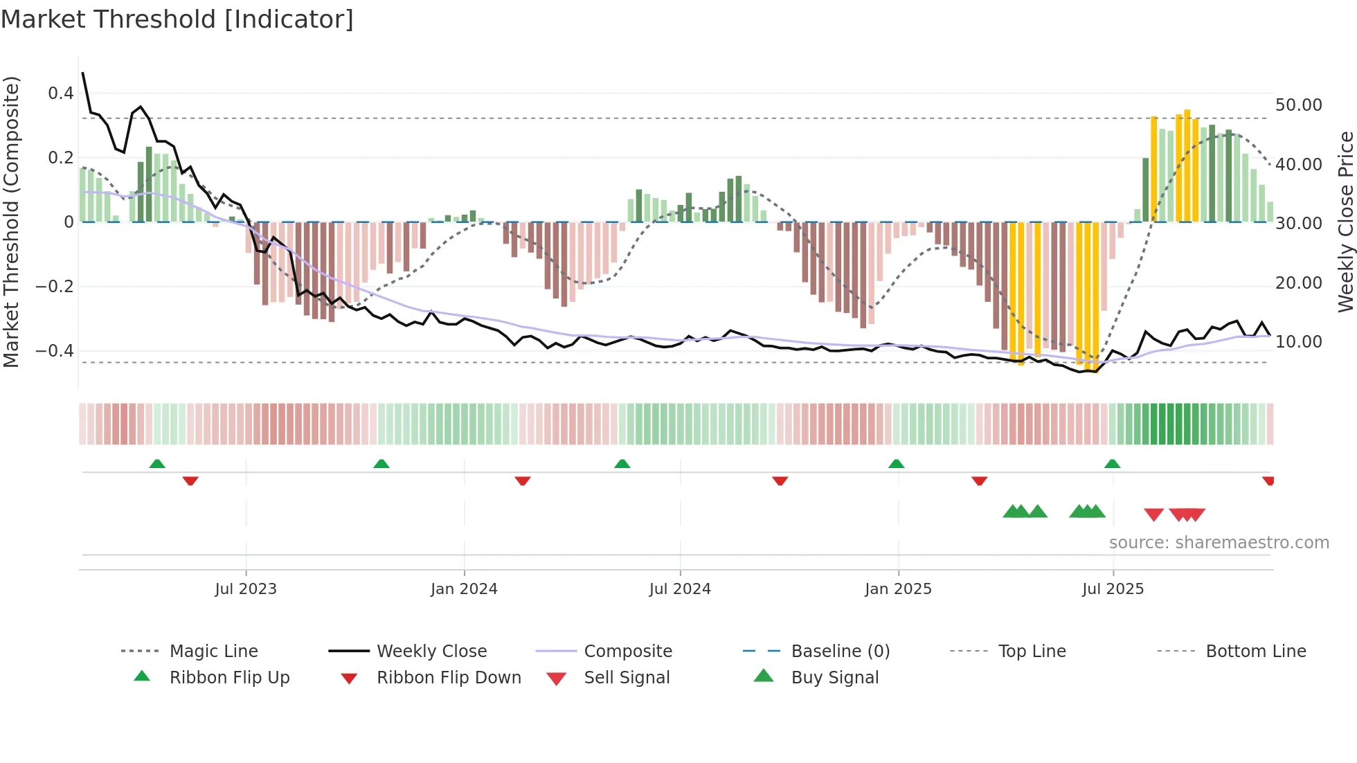 FLEXQ weekly Market Threshold chart