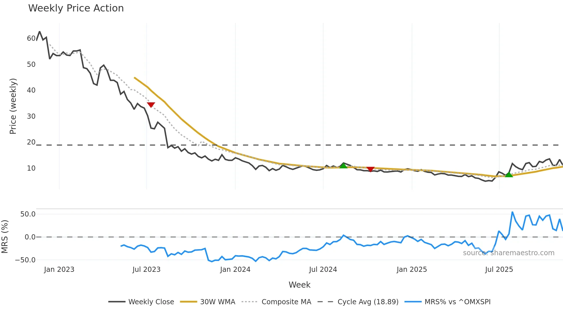 FLEXQ weekly Price Action chart, closing 2025-11-10