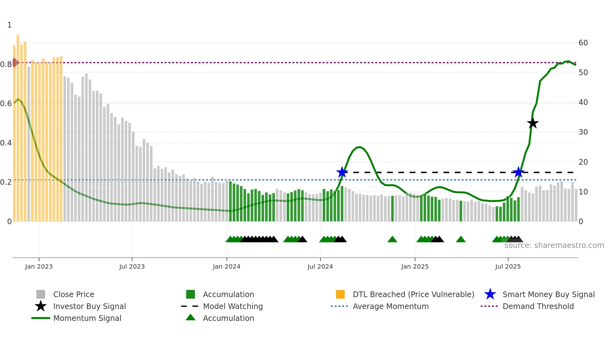 FLEXQ weekly Smart Money chart