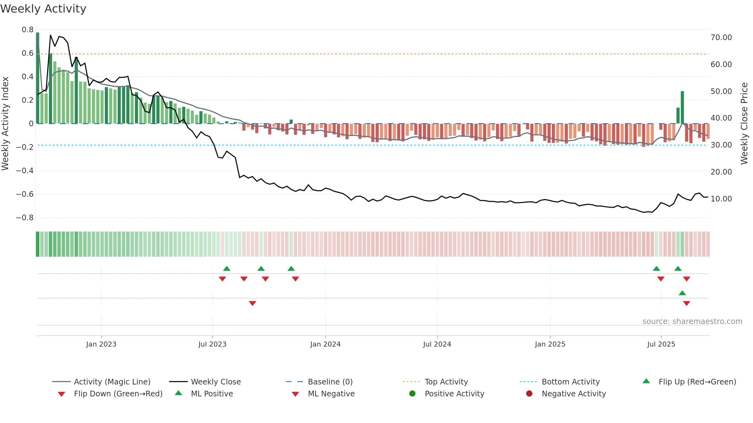 FLEXQ weekly Activity chart, closing 2025-09-15.