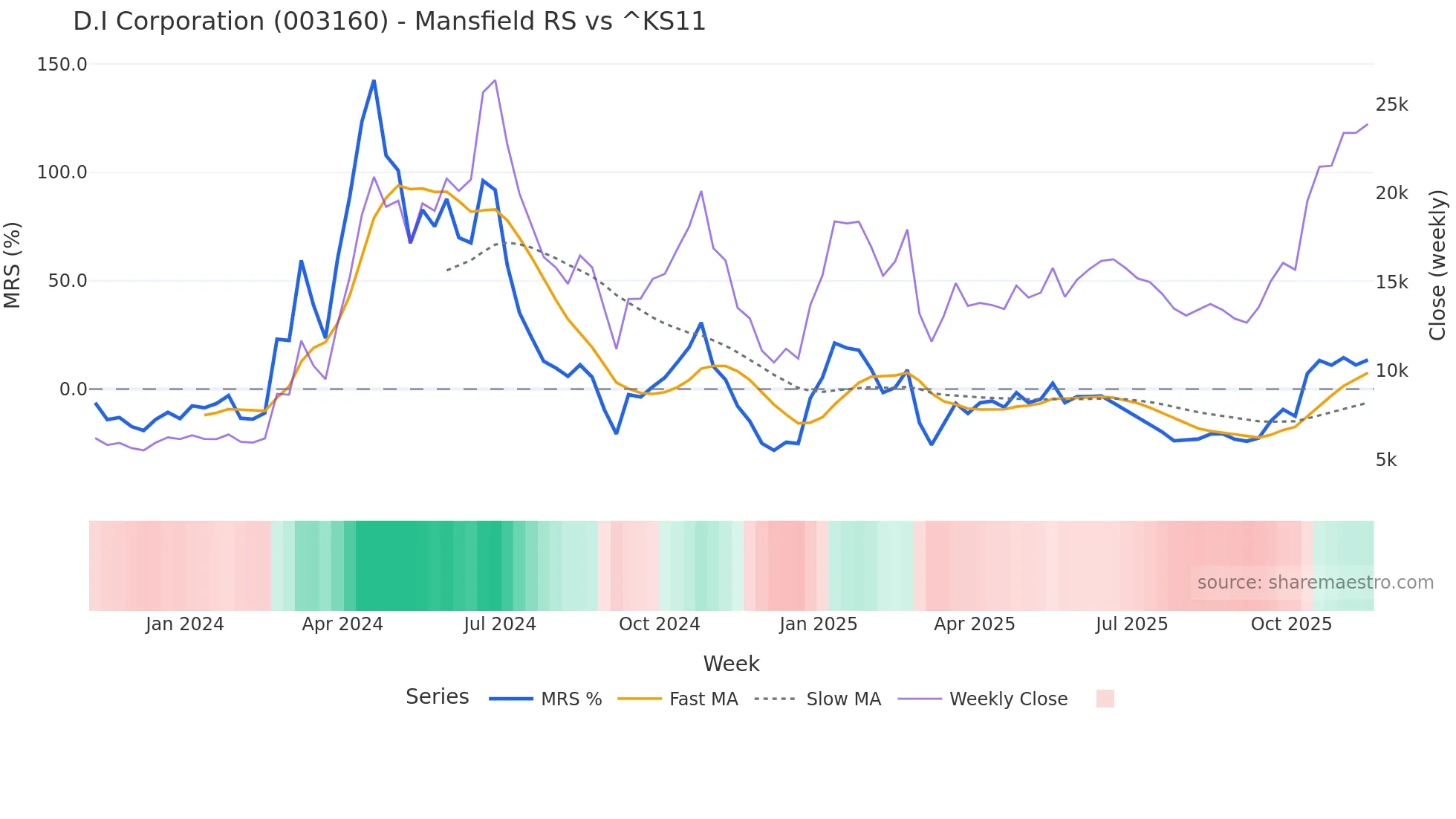 003160 Mansfield Relative Strength chart