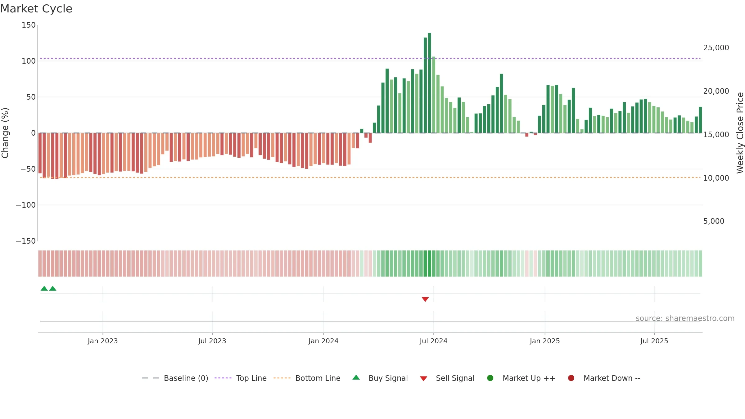 003160 weekly Market Cycle chart, closing 2025-09-15.