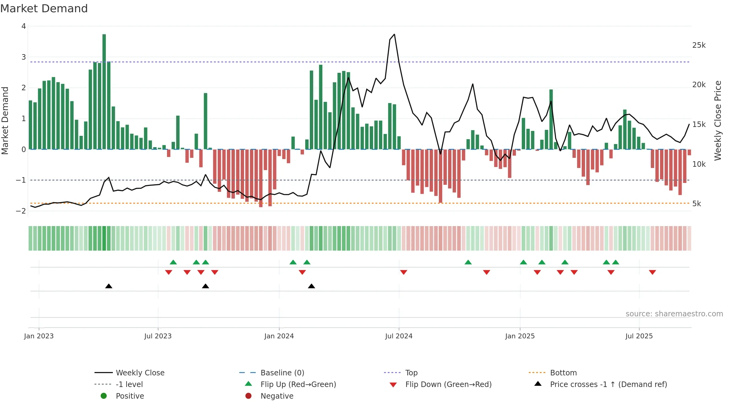 003160 weekly Market Demand chart, closing 2025-09-15.