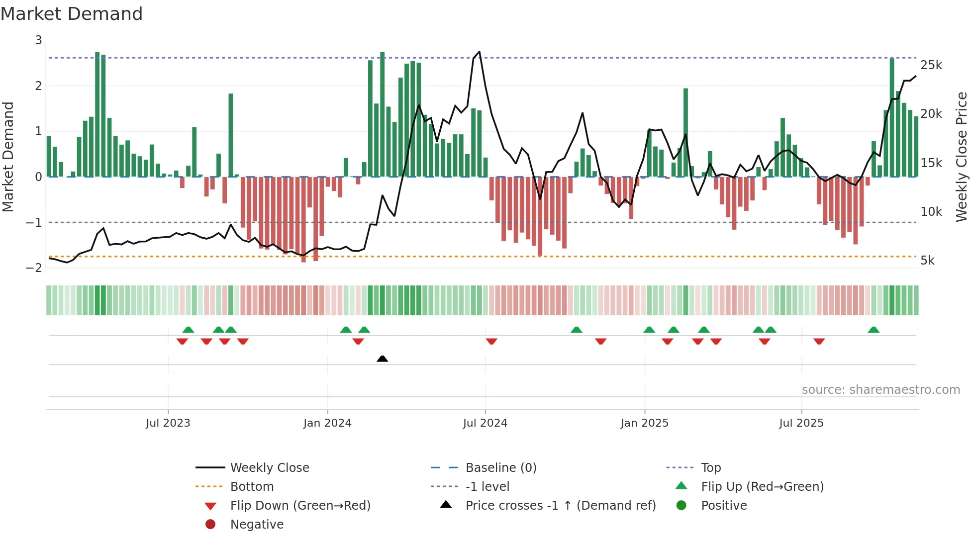003160 weekly Market Demand chart