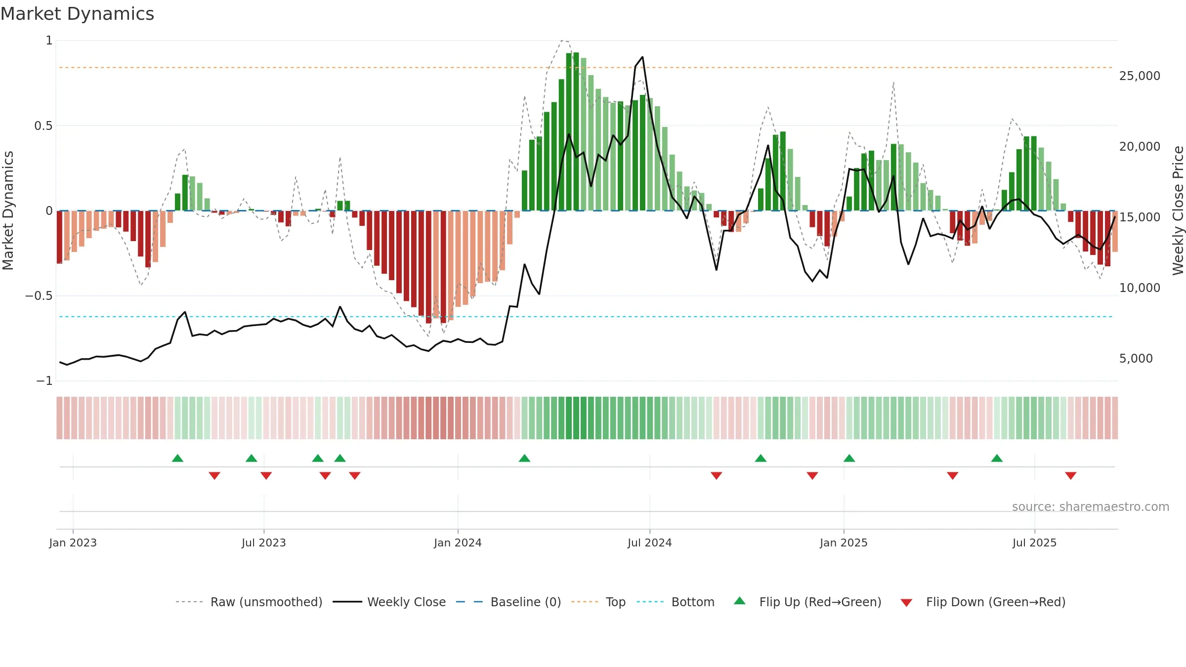 003160 weekly Market Dynamics chart, closing 2025-09-15.